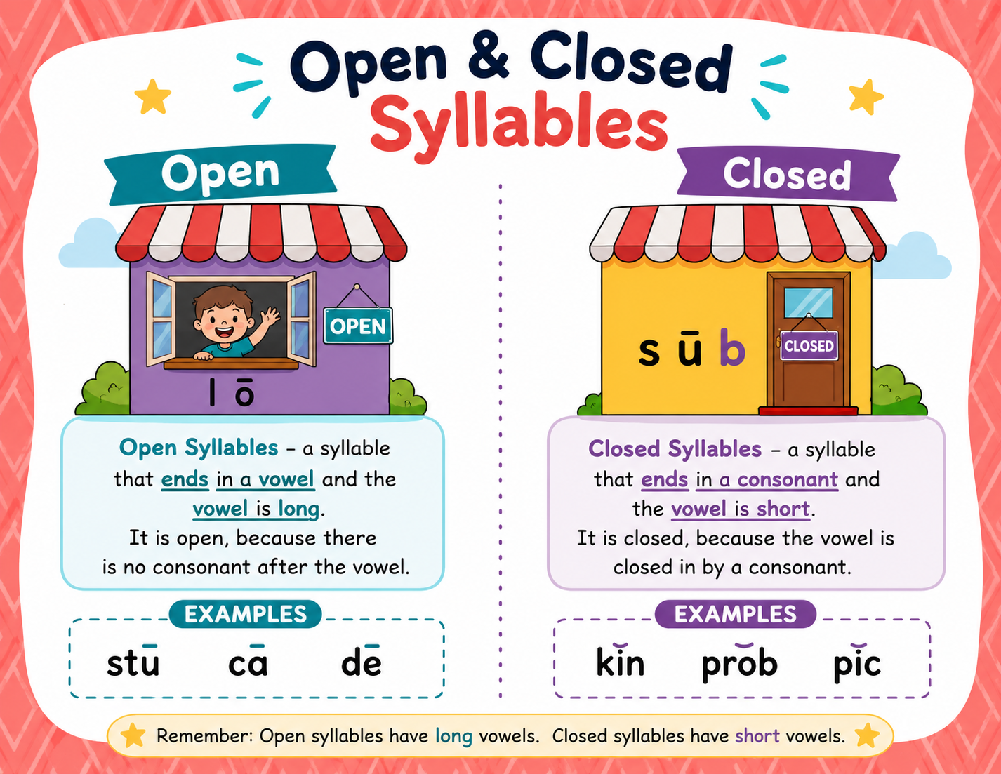 Open & Closed Syllables Anchor Chart | Orton-Gillingham House Method Poster
