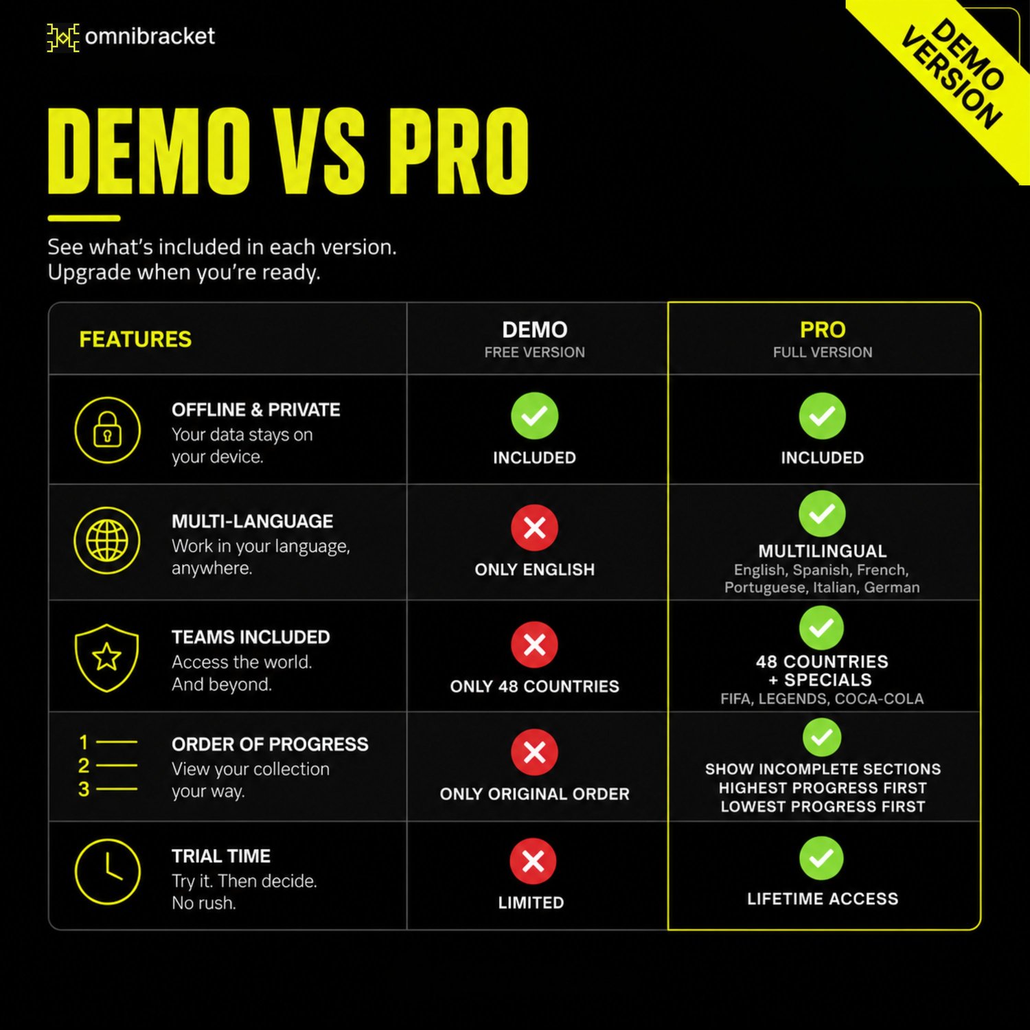 Comparison chart showing the features of the free demo version versus the full pro version of the offline World Cup 2026 tracker.