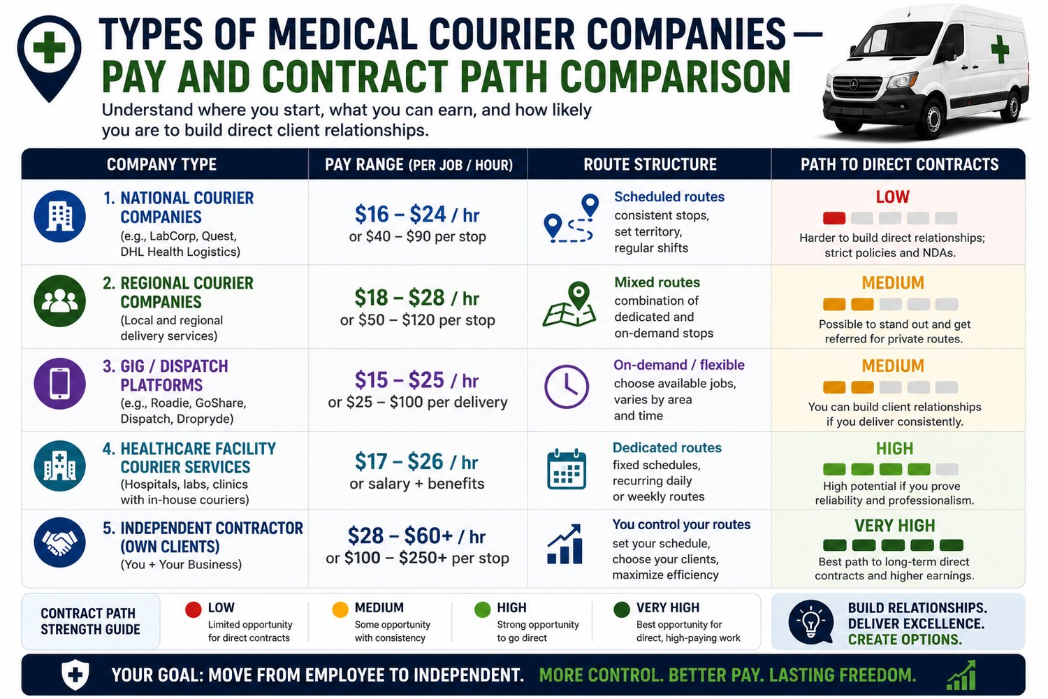 Medical Courier Companies — Pay and Contract Path Comparison
