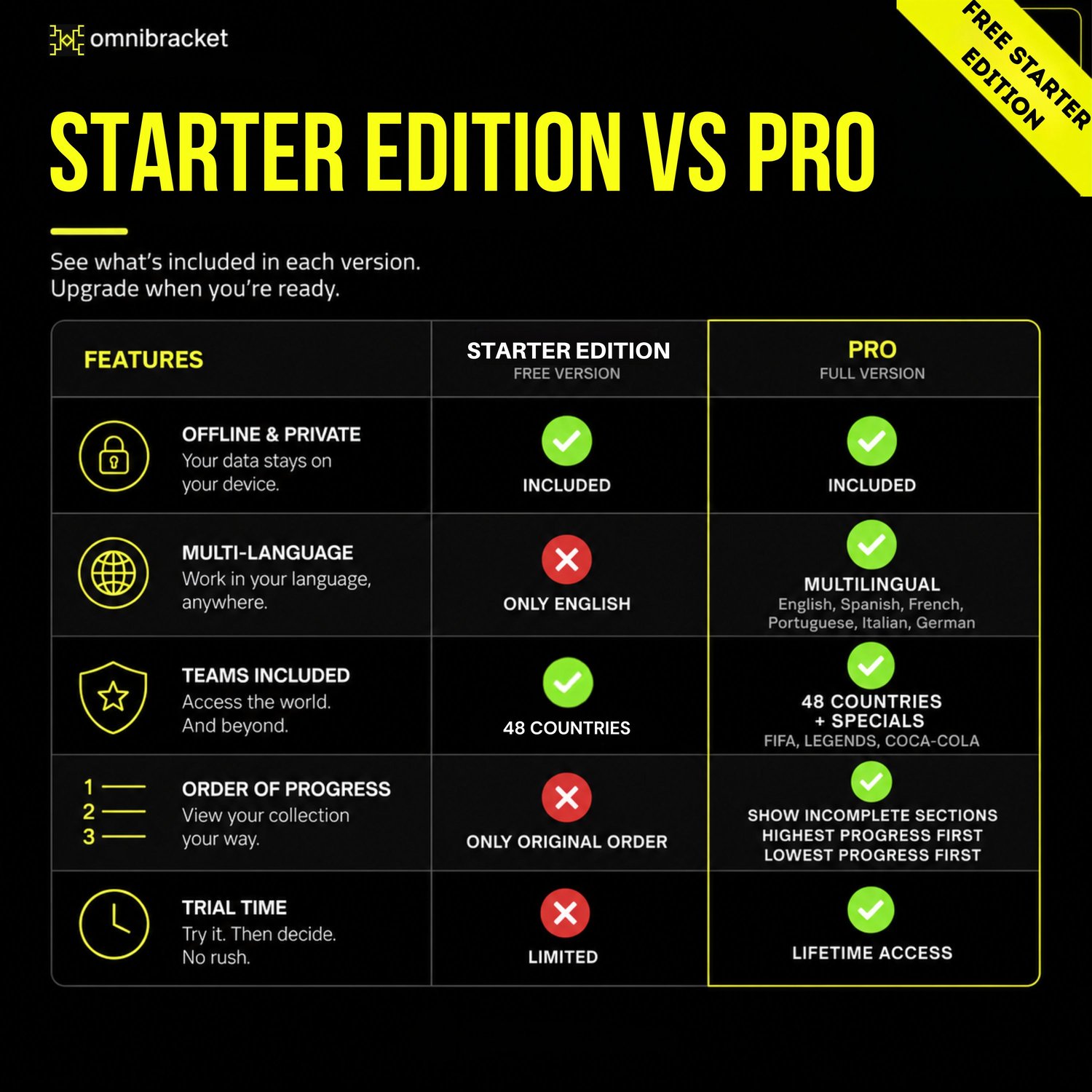 Feature comparison table highlighting the differences between the Free Starter Edition and the full PRO version of the offline Panini World Cup 2026 sticker tracker.