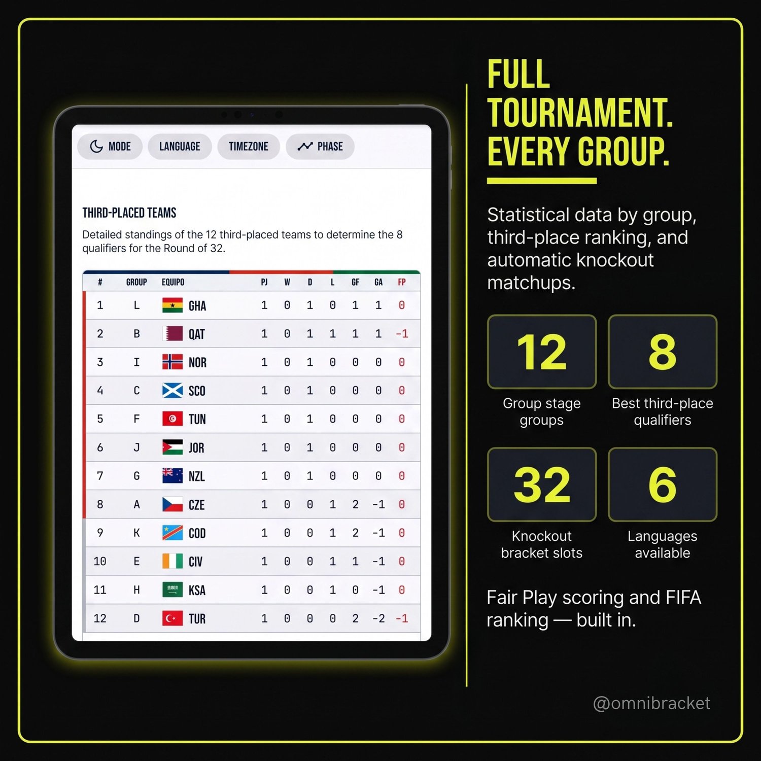 Image of a tablet summarizing detailed standings of the 12 third-placed teams to determine the 8 qualifiers for the round of 32