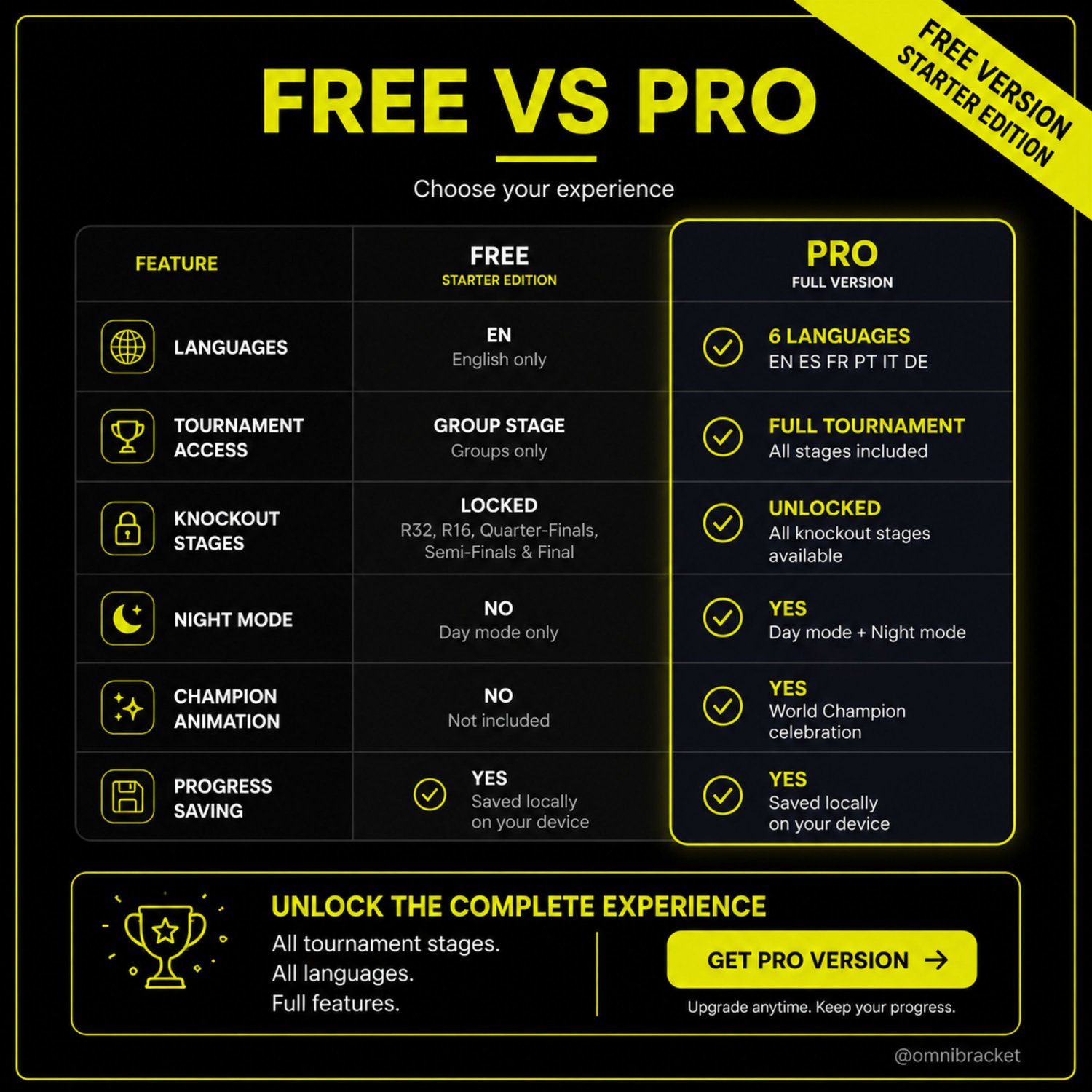 Feature comparison table highlighting the differences between the Free Starter Edition and the full PRO version of the World Cup 2026 interactive fixture..