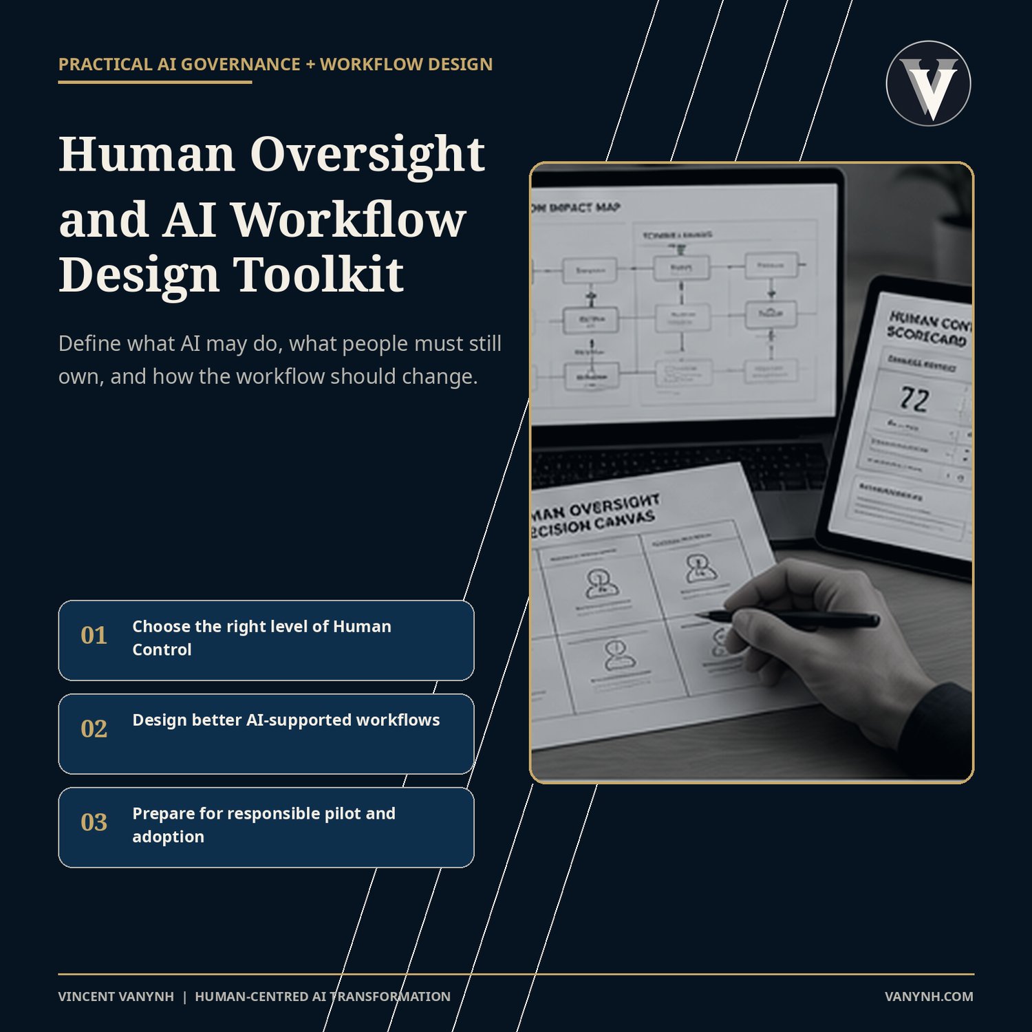 1. Human Oversight and AI Workflow Design Toolkit product cover with workbook, decision canvas, workflow map and scoring dashboard mockups. 2. Five toolkit benefits: define Human Control, design workflows, clarify accountability, reduce risk and prepare f