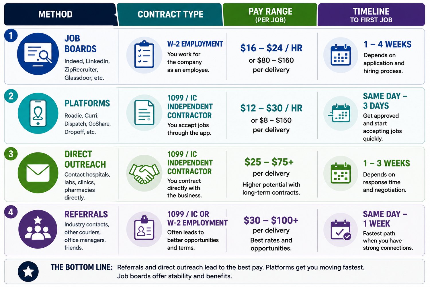 Medical Courier Contract Sources chart