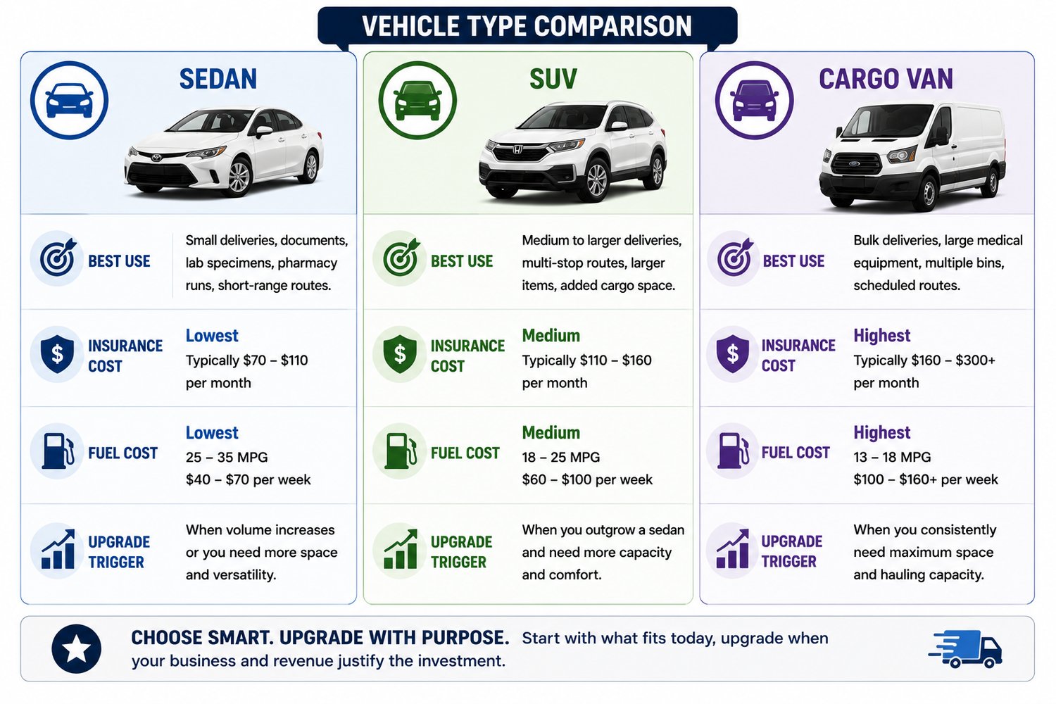Medical Courier Vehicle Type Comparison