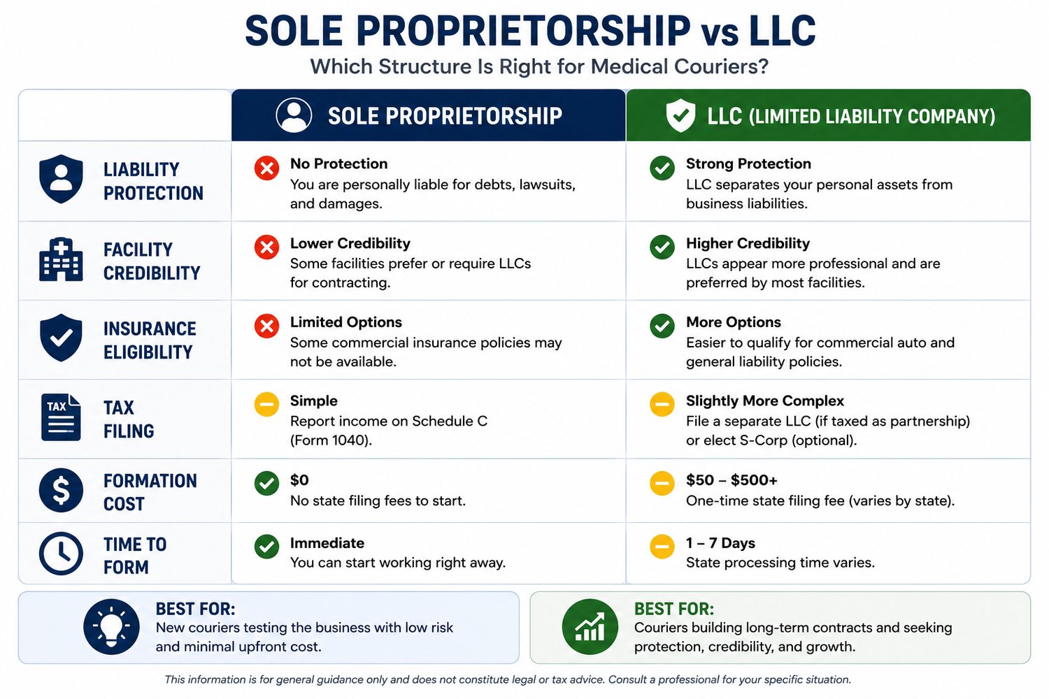 LLC vs Sole Proprietor — Medical Courier Comparison