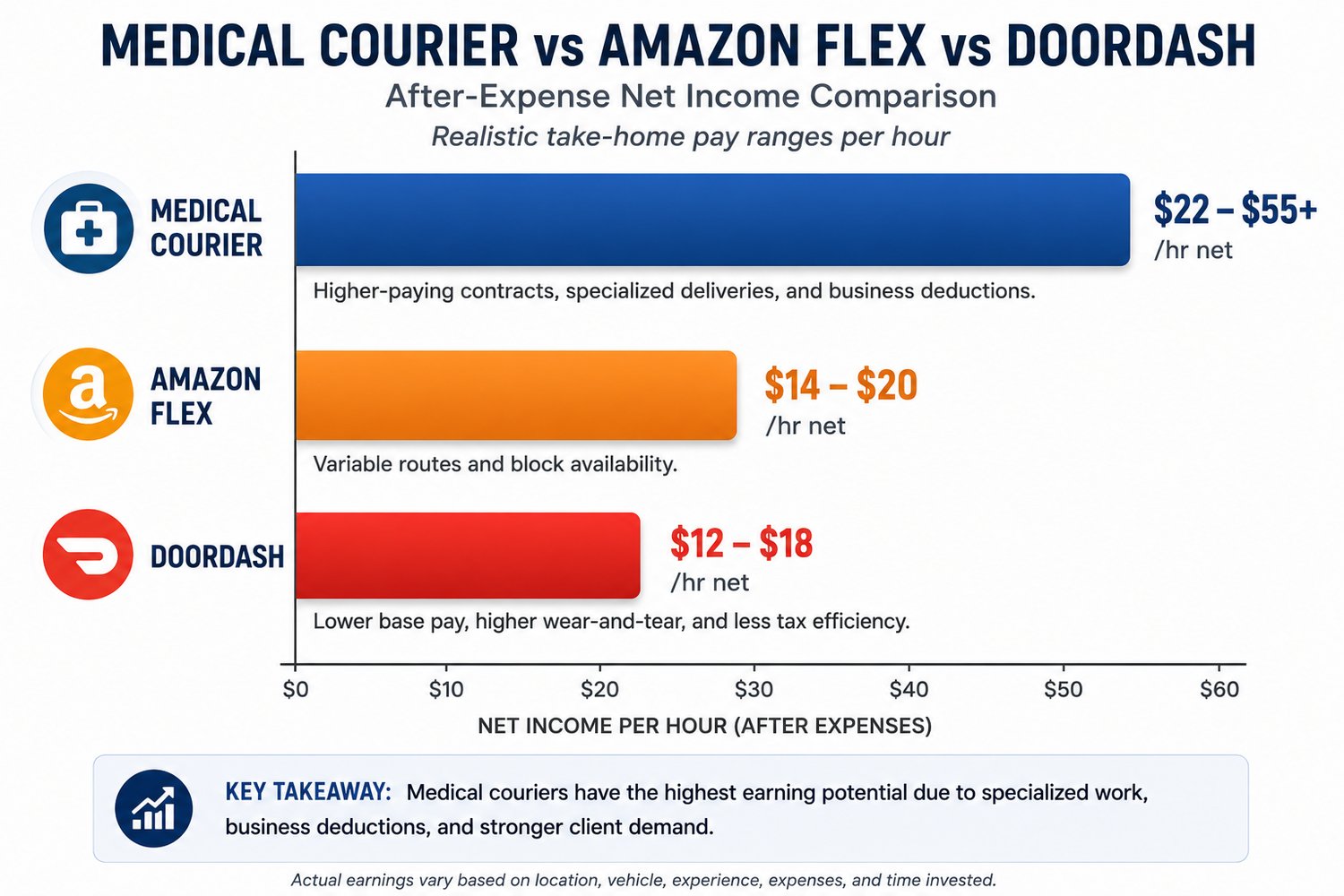 After-Expense Net Income Comparison