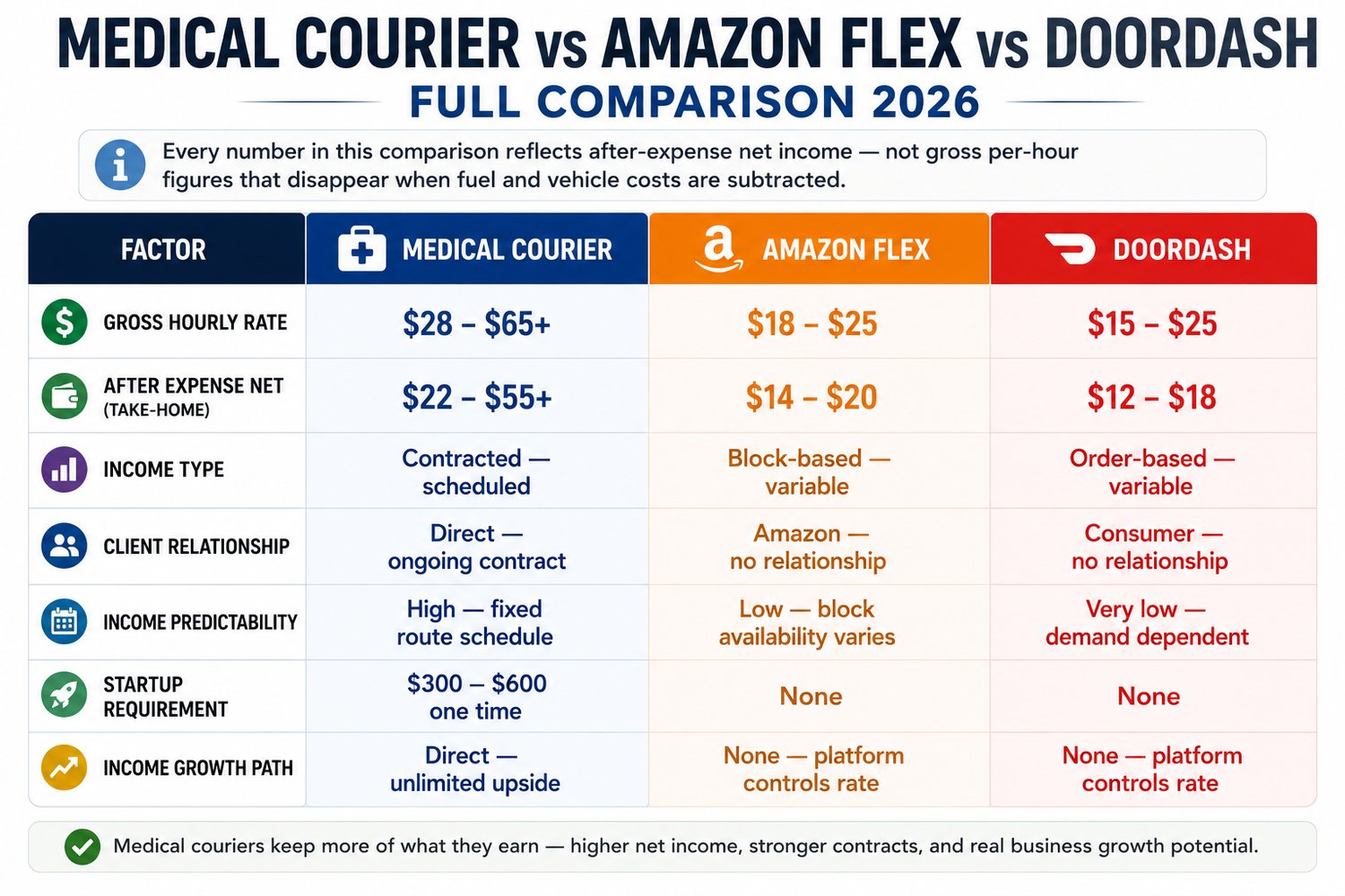 Medical Courier vs Amazon Flex vs DoorDash