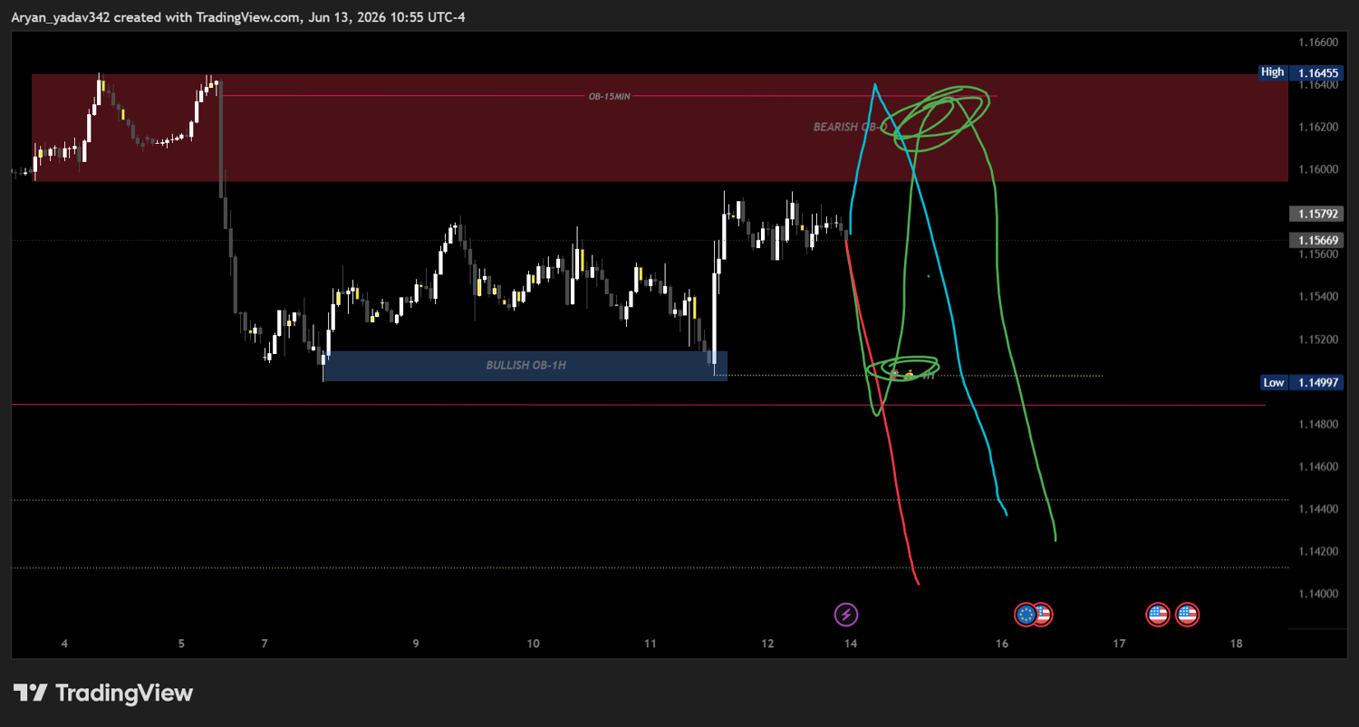 1H Timeframe Chart of EURUSD---BEFORE