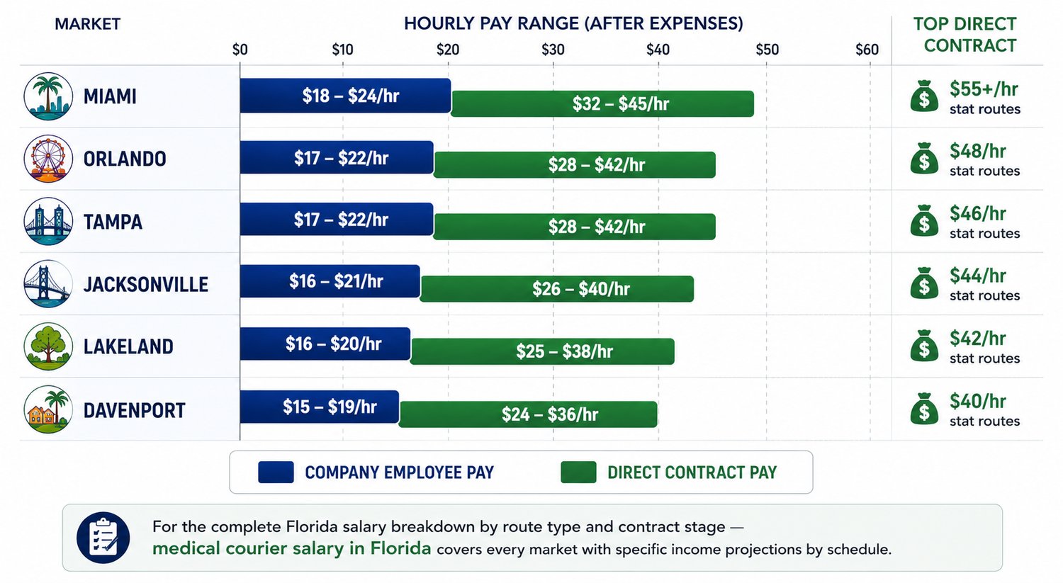 medical courier salary in Florida