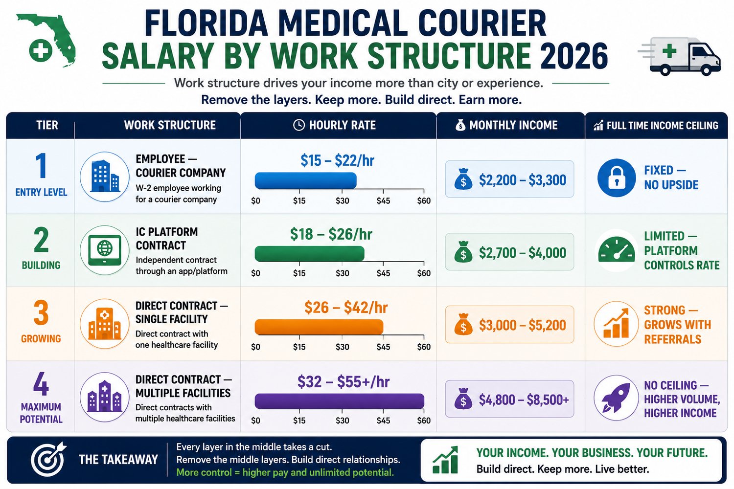 Florida Medical Courier Salary by Work Structure