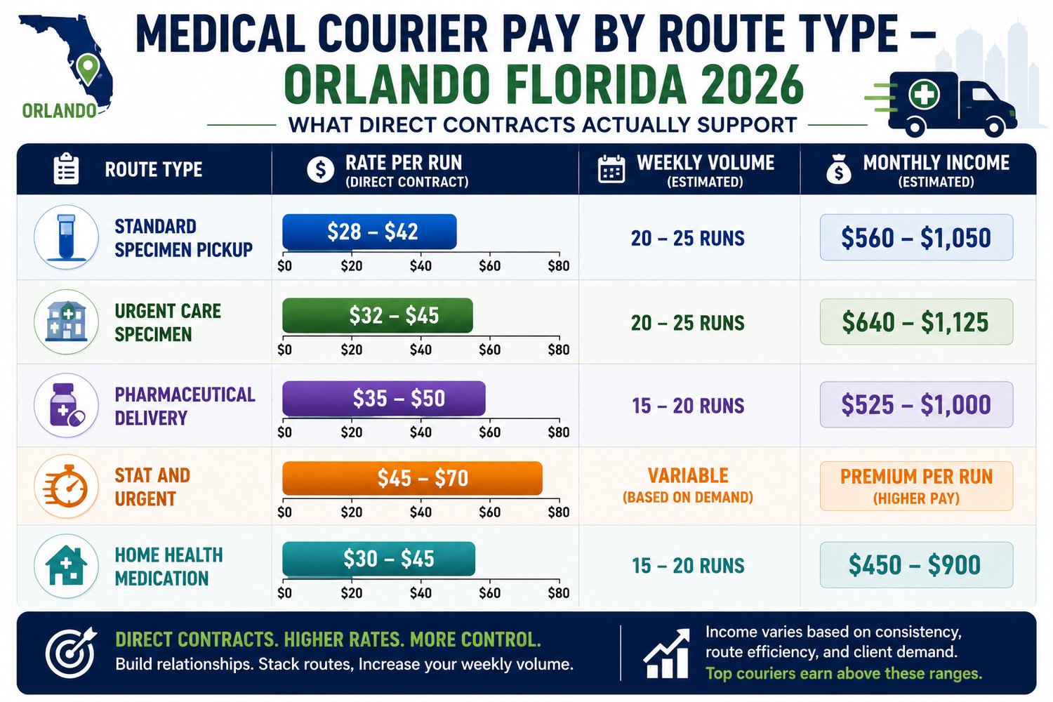 Medical Courier Pay by Route Type