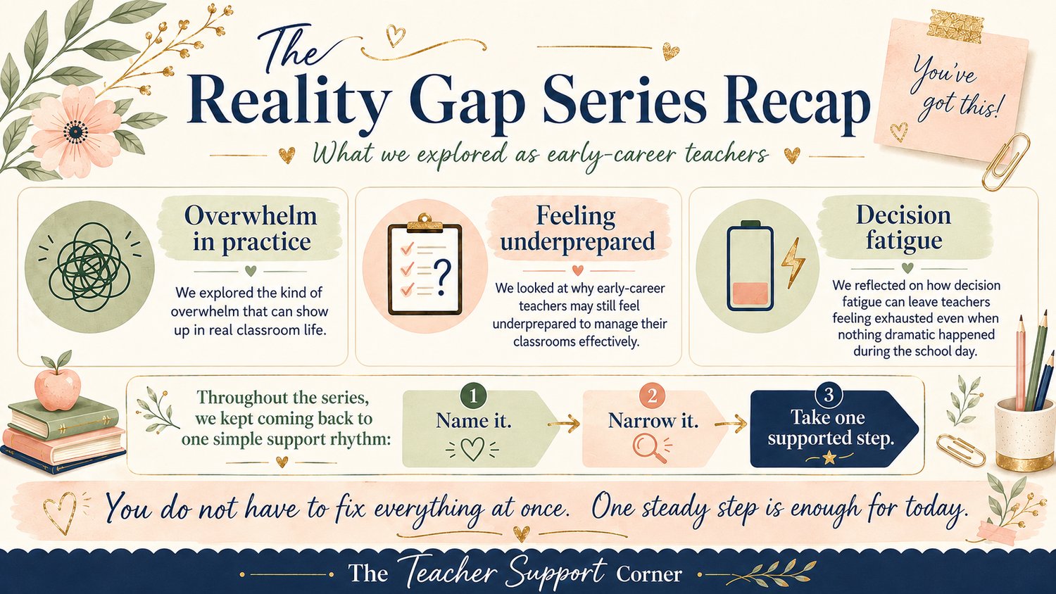 Pastel infographic banner titled “The Reality Gap Series Recap” summarising three early-career teacher challenges: overwhelm in practice, feeling underprepared, and decision fatigue. The banner highlights The Teacher Support Corner’s support rhythm: Name it, Narrow it, Take one supported step, with the reminder, “You do not have to fix everything at once. One steady step is enough for today.”