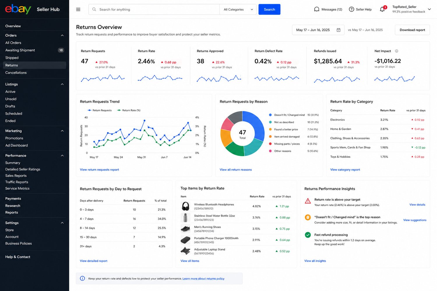 eBay seller analyzing return request trends on a business dashboard