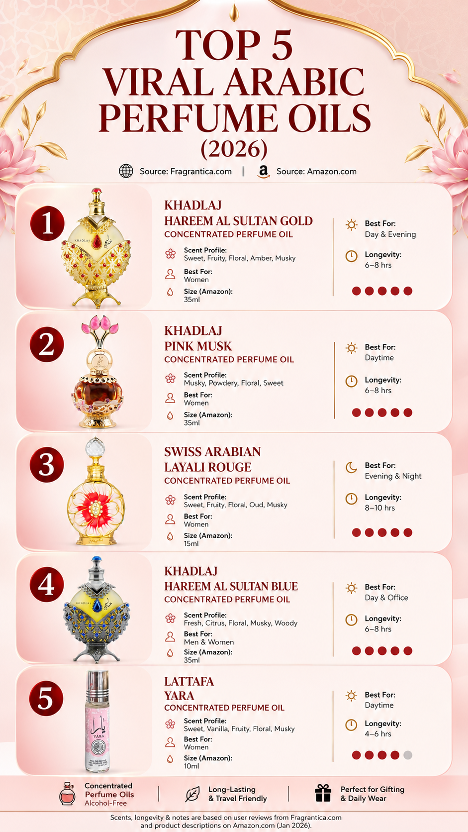 Top 5 Viral Arabic Perfume Oils (2026) 1️⃣KHADLAJ Hareem Al Sultan Gold Concentrated Perfume Oil 2️⃣KHADLAJ Pink Musk Concentrated Perfume Oil 3️⃣SWISS ARABIAN Layali Rouge Concentrated Perfume Oil 4️⃣KHADLAJ Hareem Al Sultan Blue Concentrated Perfume Oil