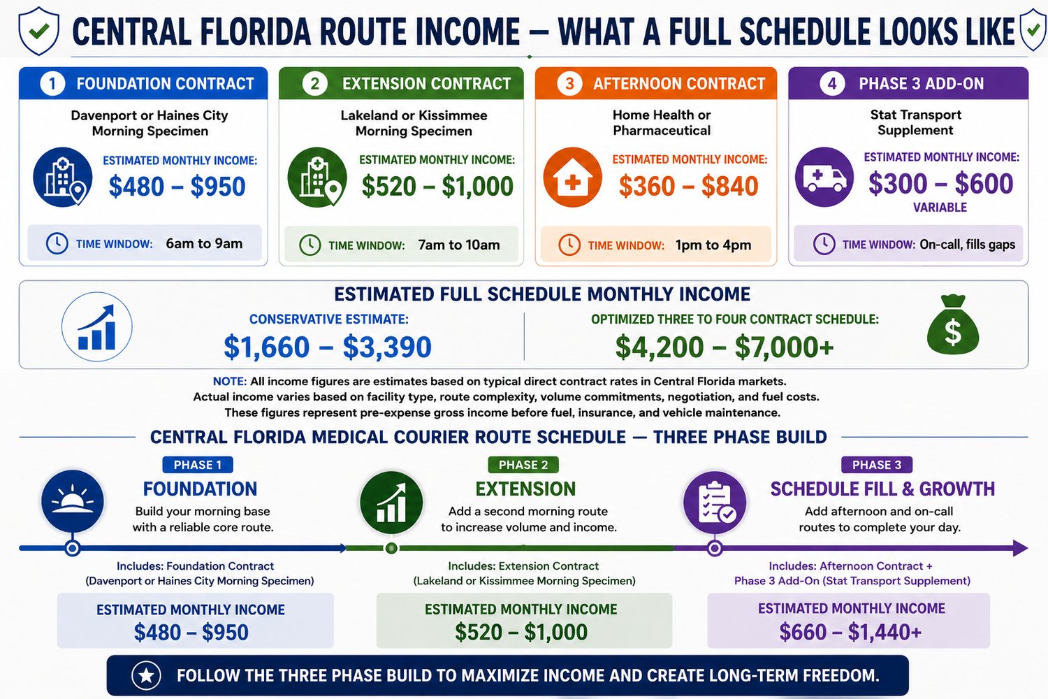 Central Florida Route Income — What a Full Schedule Looks Like