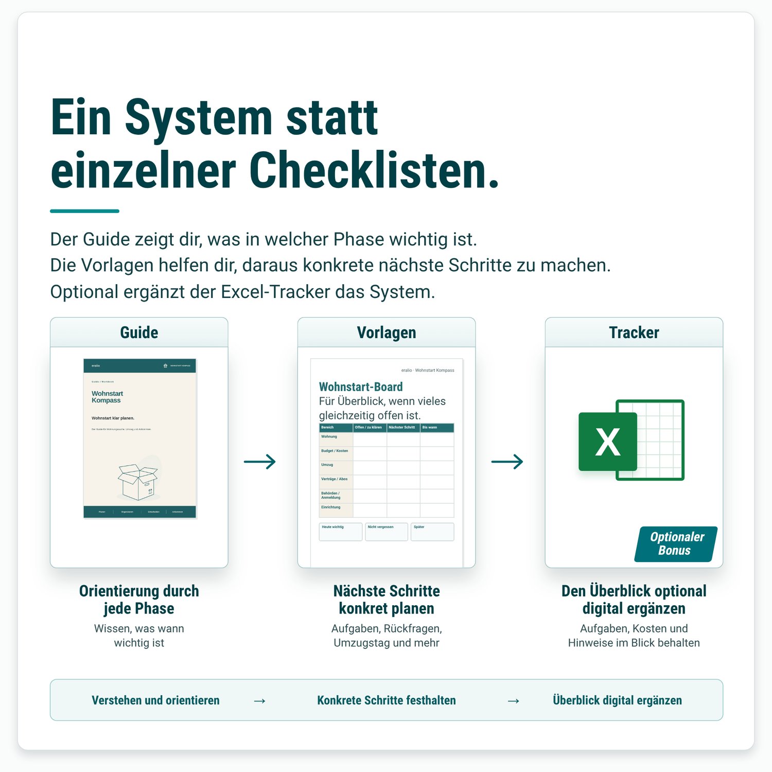 Übersicht des Wohnstart-Kompass-Systems aus Guide, Vorlagen und optionalem Excel-Tracker.