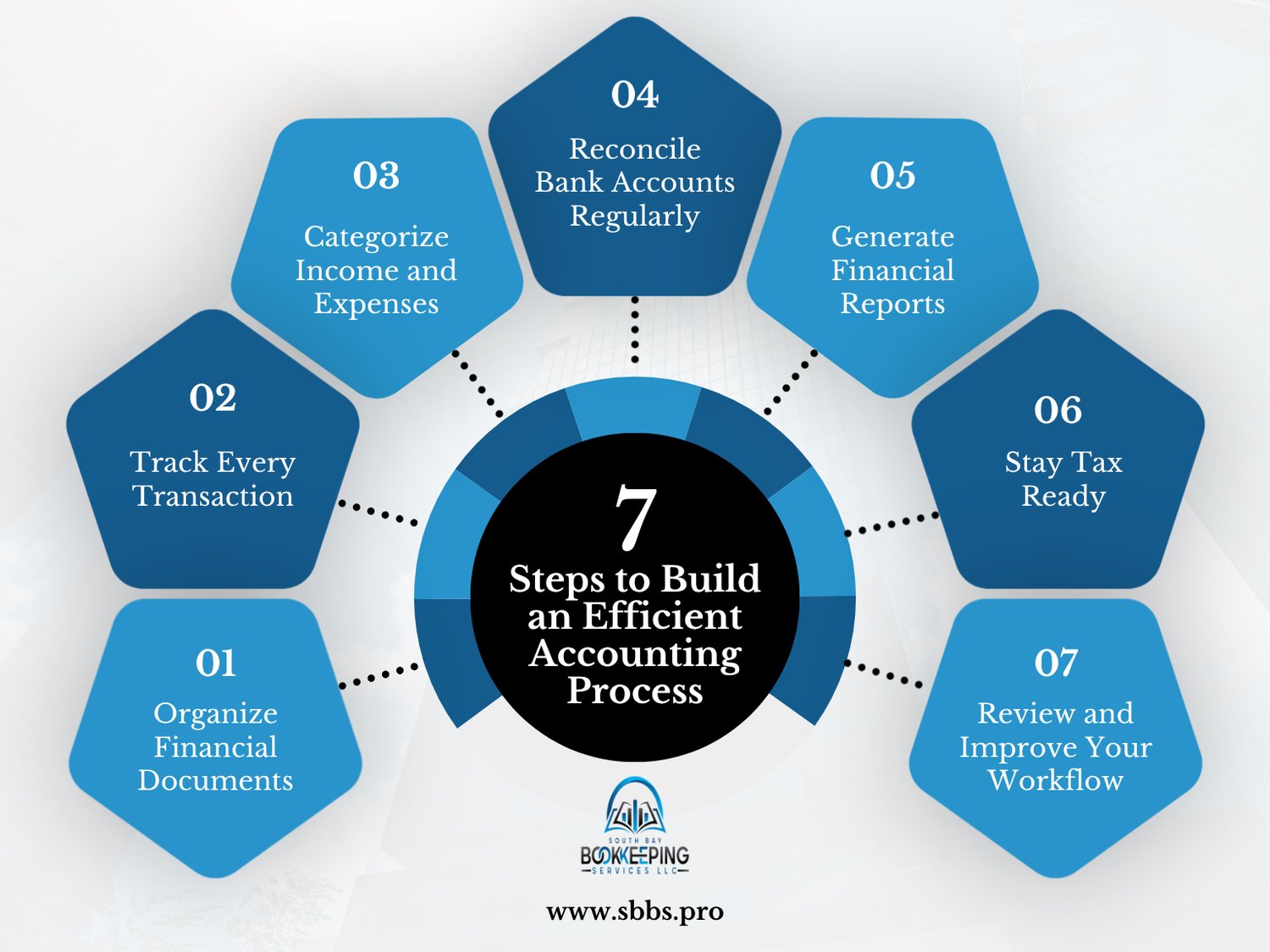 7 Steps to Build Efficient Accounting Process