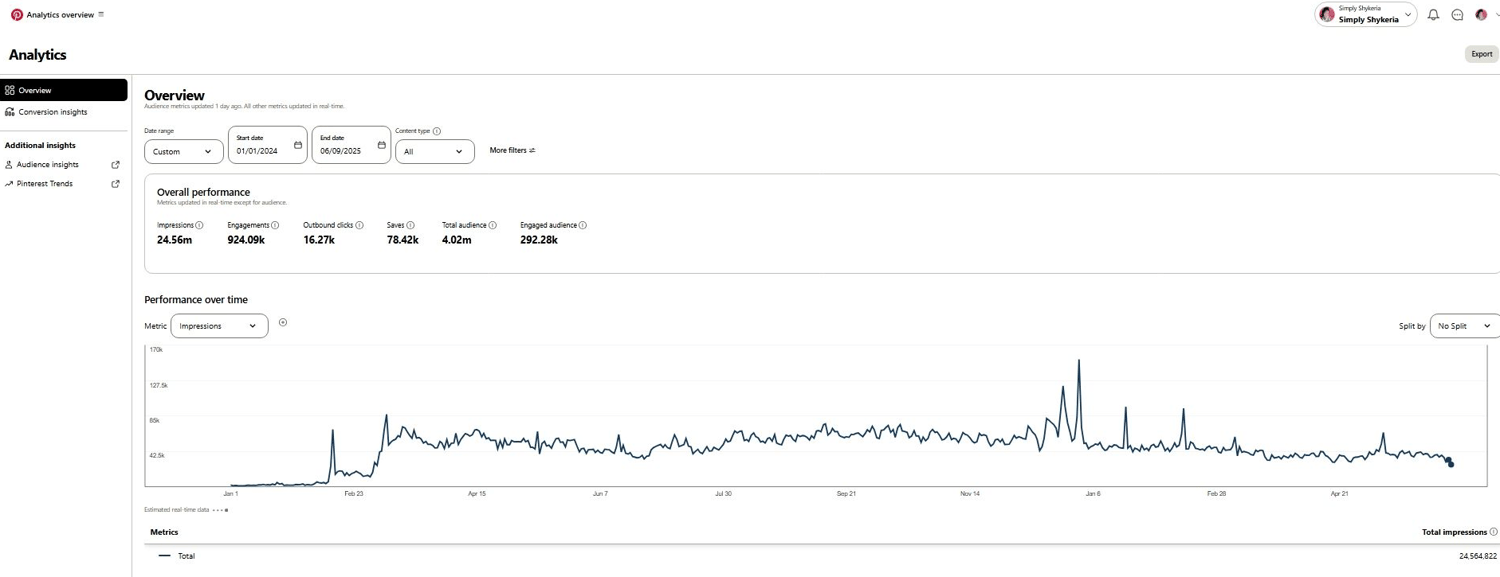 Shykeria Lifleur Pinterest Analytics
