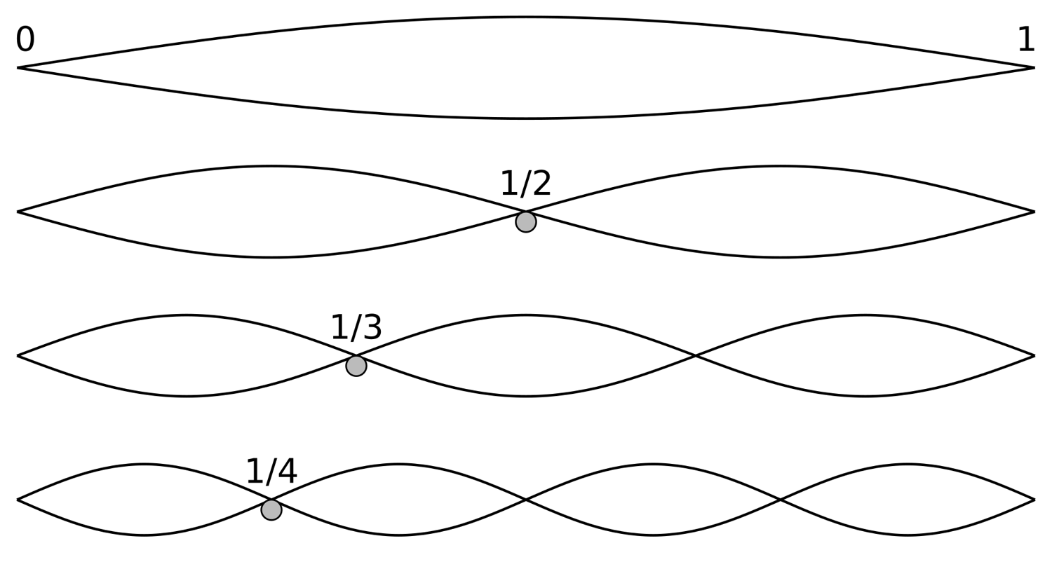 The harmonic series