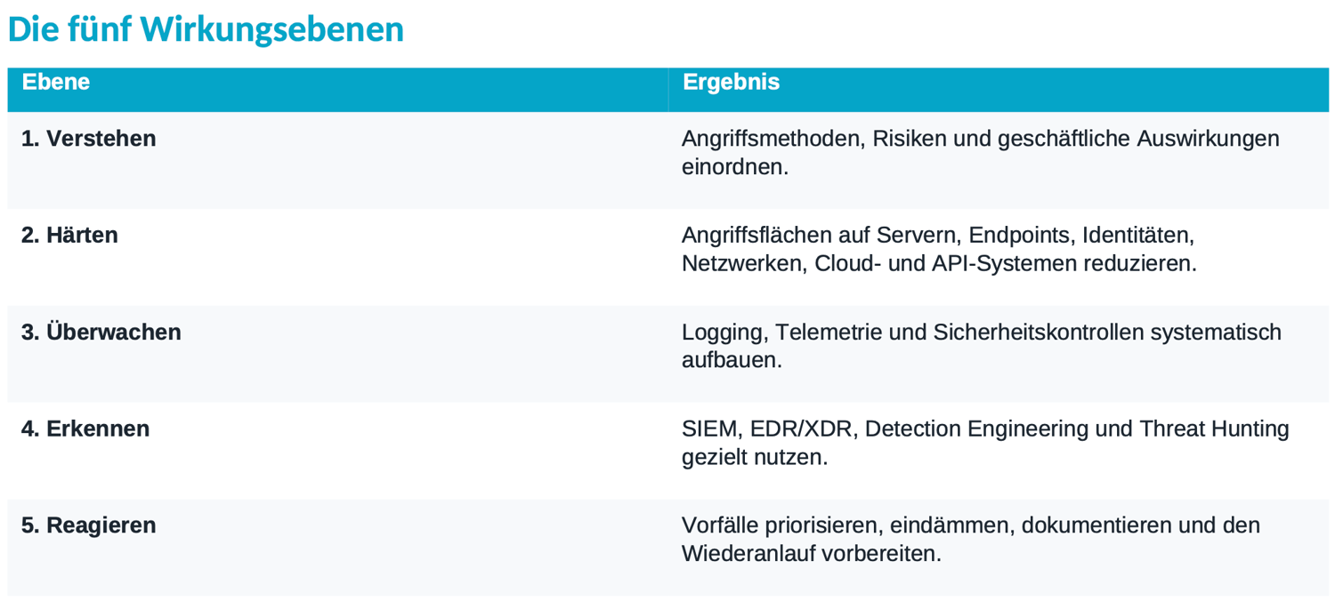 Wirkungsebenen