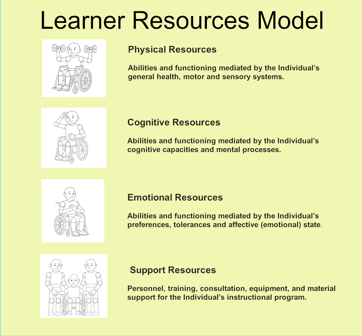 Learner Resources Model