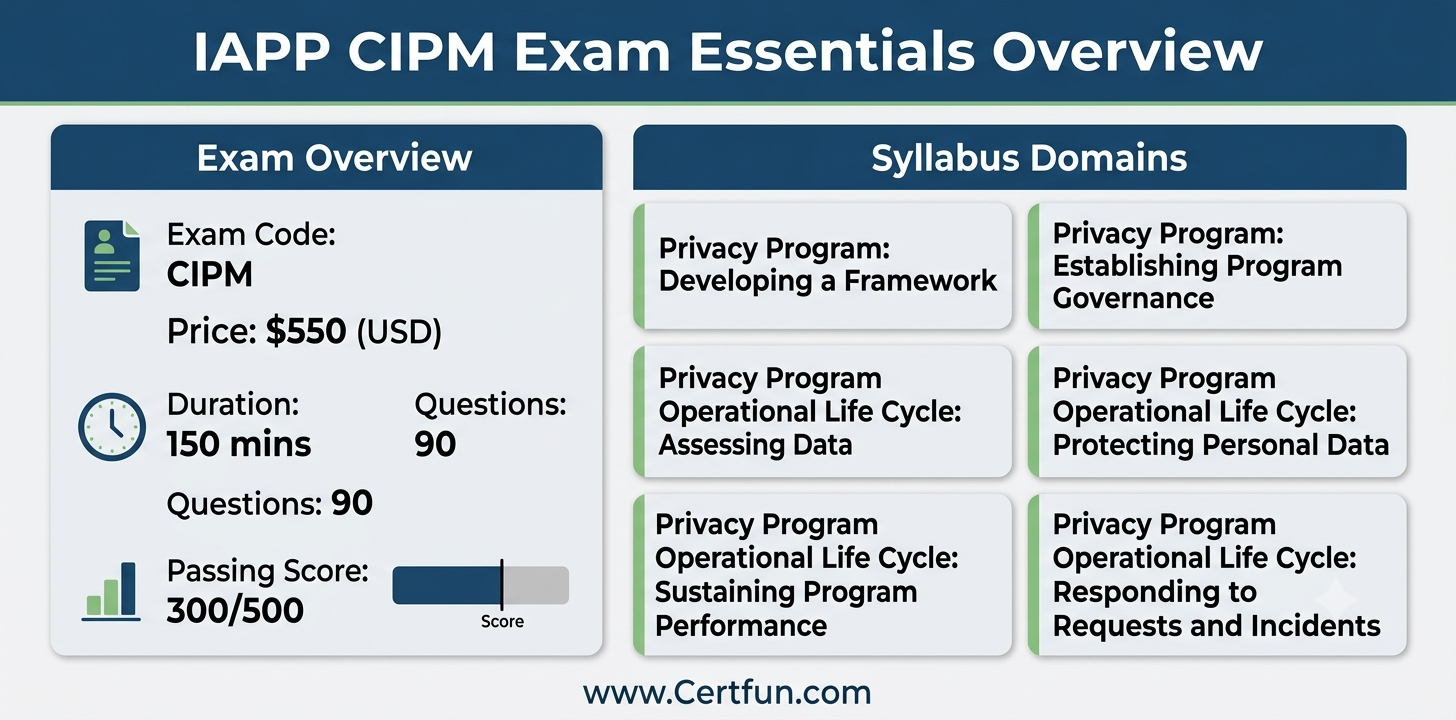 An infographic detailing the IAPP CIPM exam essentials, including exam code, price, duration, number of questions, and passing score, alongside a list of the core syllabus domains. www.Certfun.com