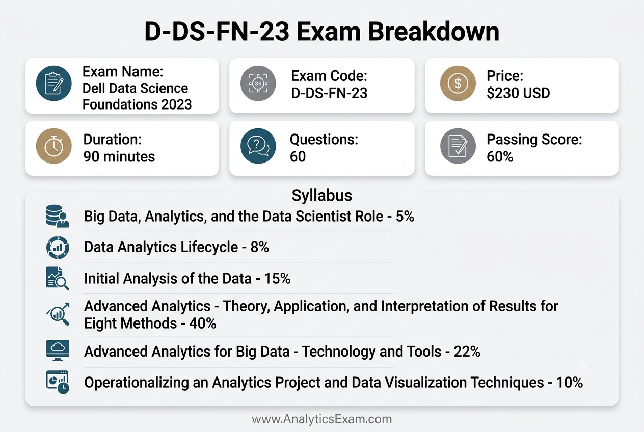 Infographic detailing the D-DS-FN-23 Exam structure, including duration, number of questions, passing score, and a clear breakdown of Dell Data Science Foundations 2023 syllabus topics and their weightings.