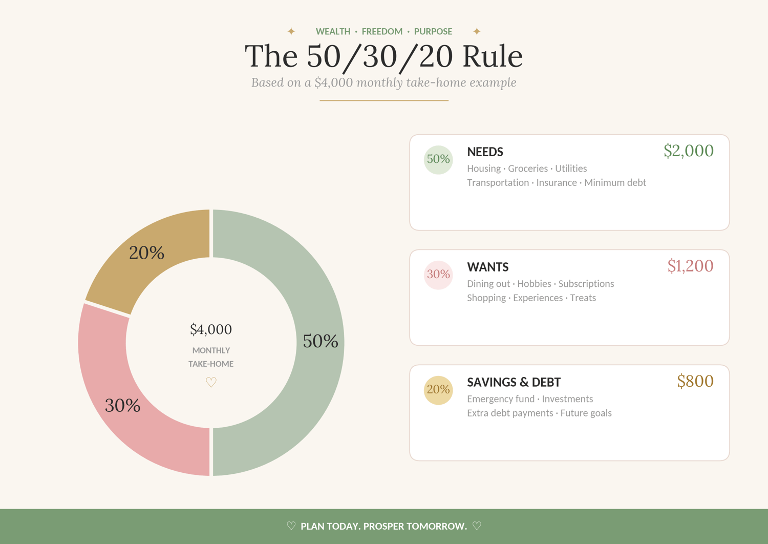50/30/20 rule for budgeting
