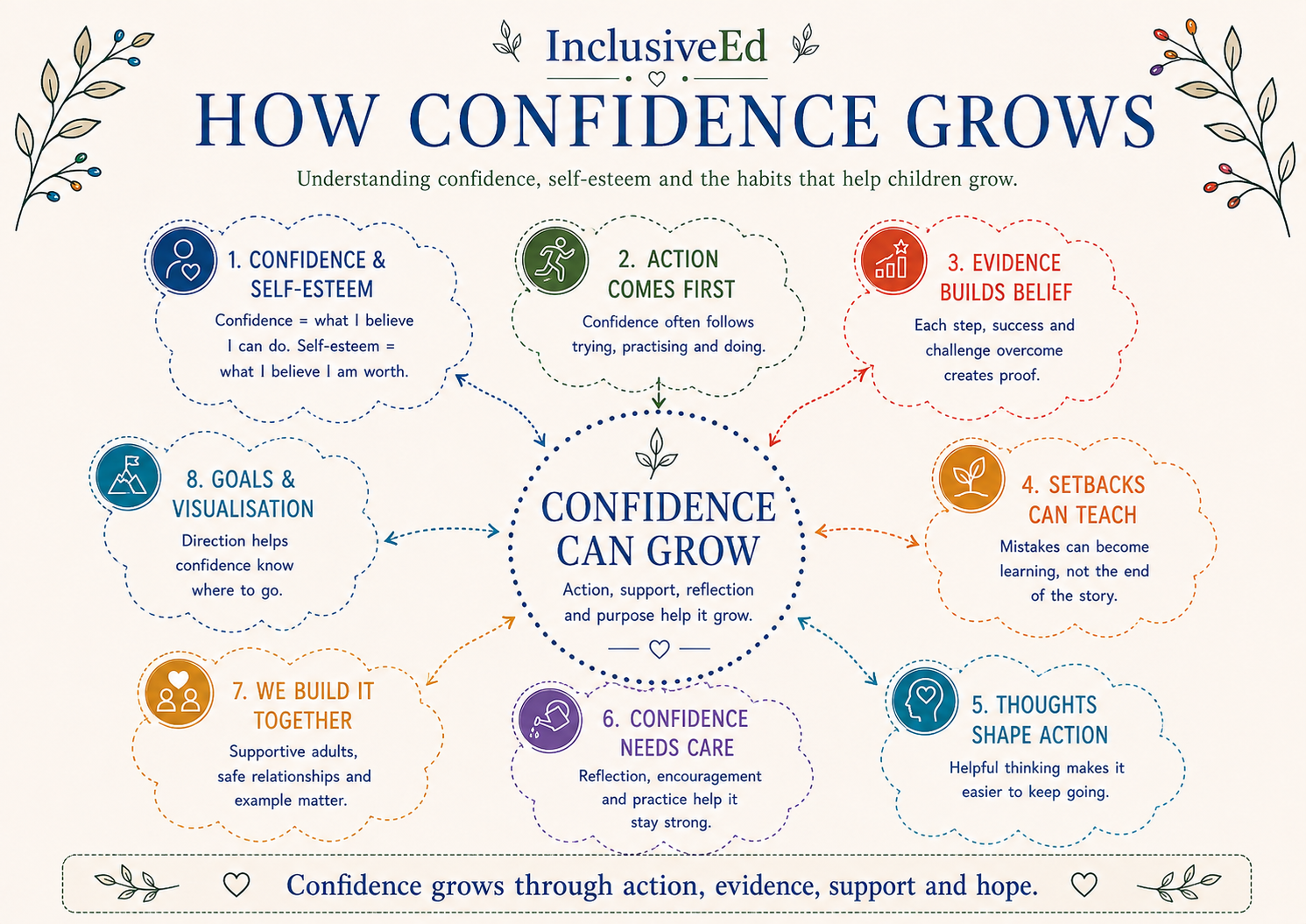 Confidence can be built through strengthening the positive neurological pathways - positive self speak and writing down personal positives in a structured way