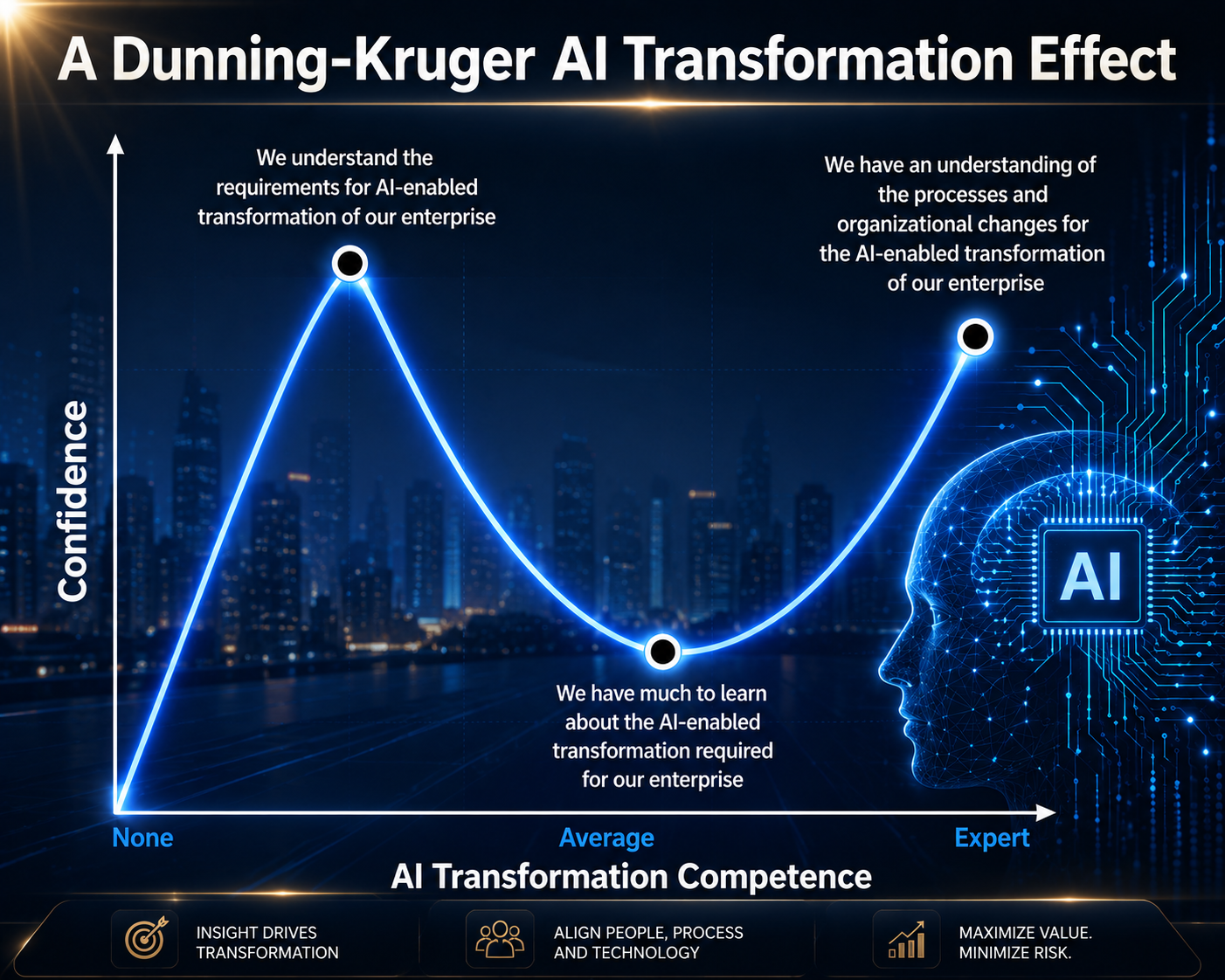 ZEAR Executive Briefing No. 01, “The AI Transformation Dunning-Kruger Effect,” examining executive judgment, overconfidence, governance, and organizational capability risks in enterprise AI transformation.
