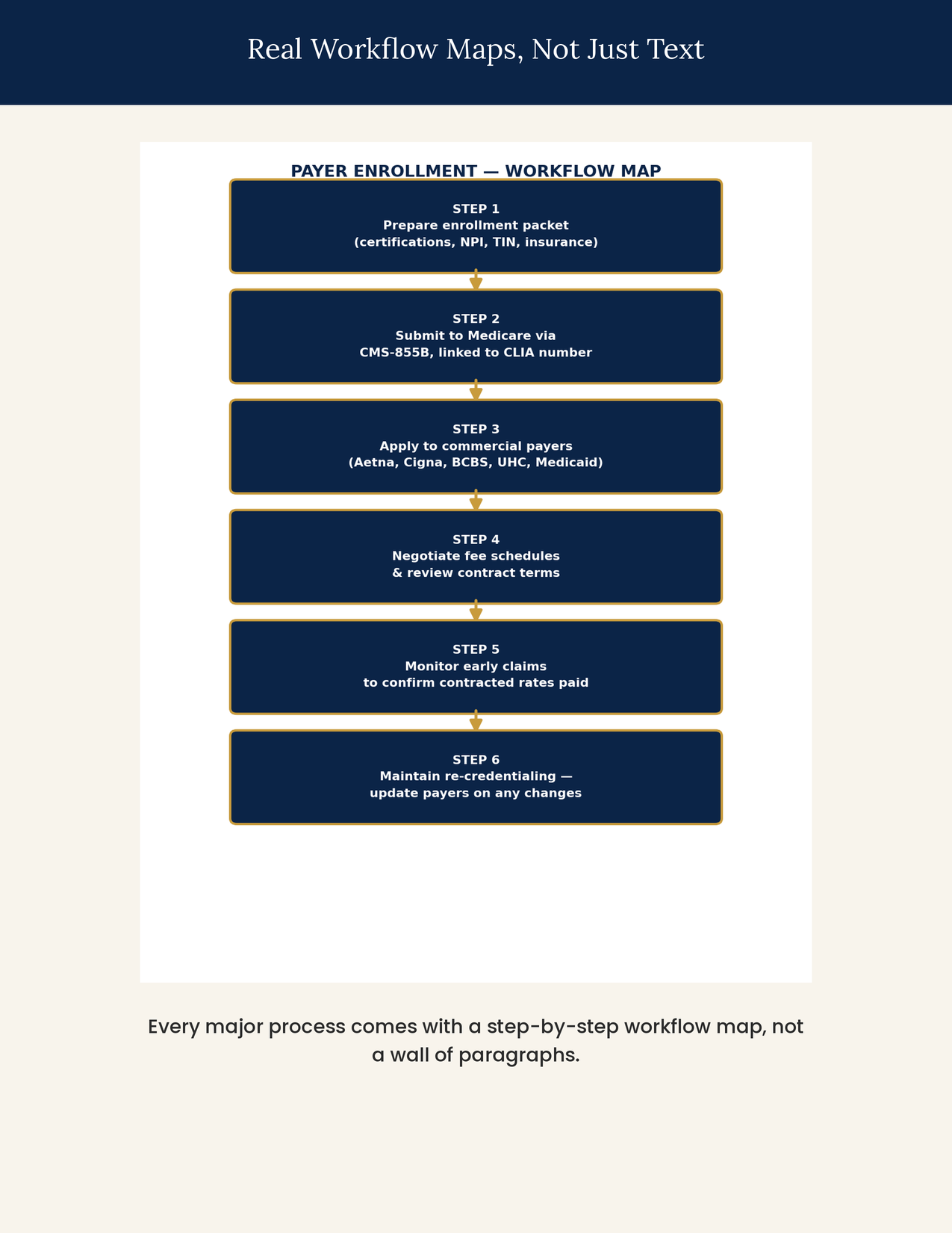 Laboratory payer enrollment and billing readiness planning guide with workflow checkpoints, documents, follow-up tasks, and claim preparation considerations