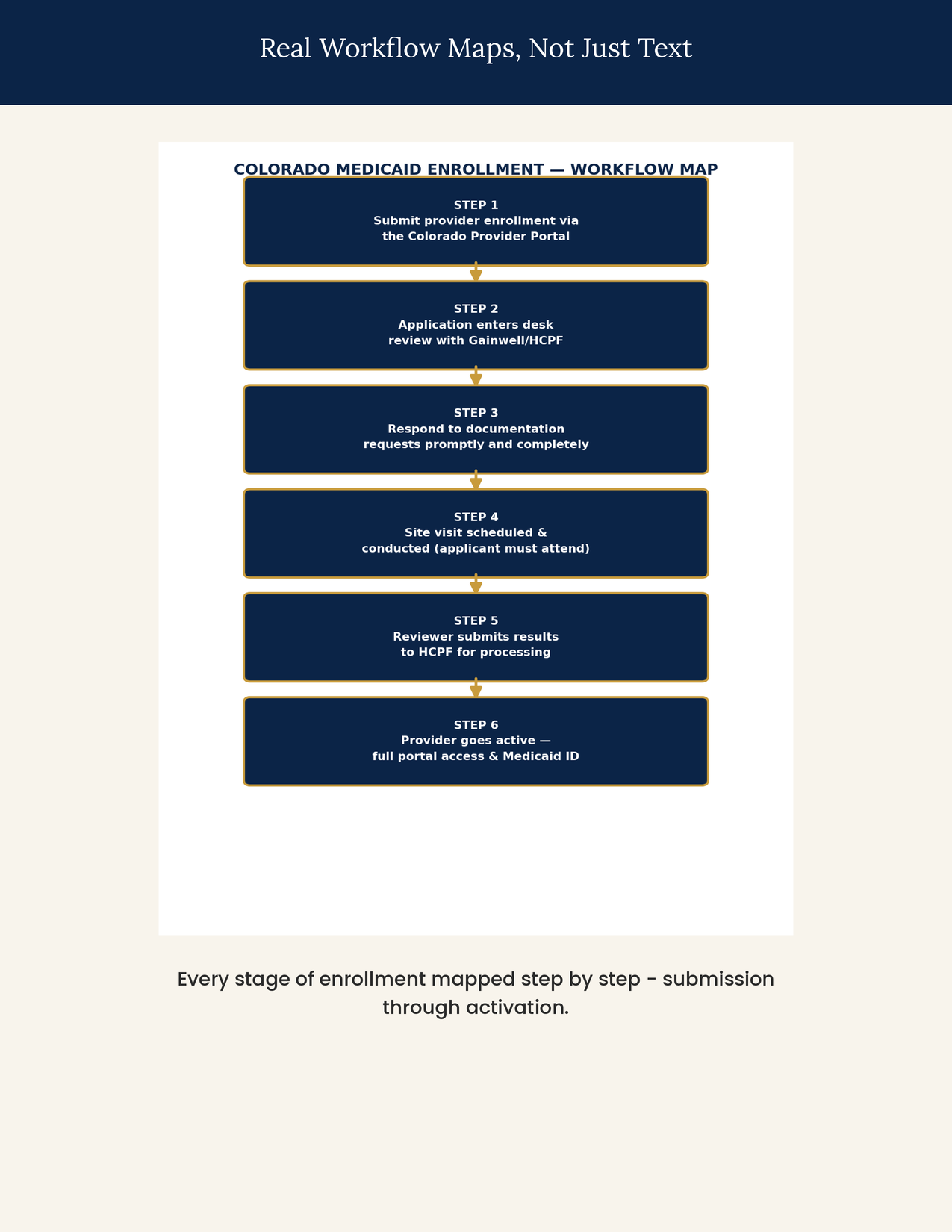 Colorado Medicaid desk review document checklist for organizing provider enrollment requests, required materials, and next actions