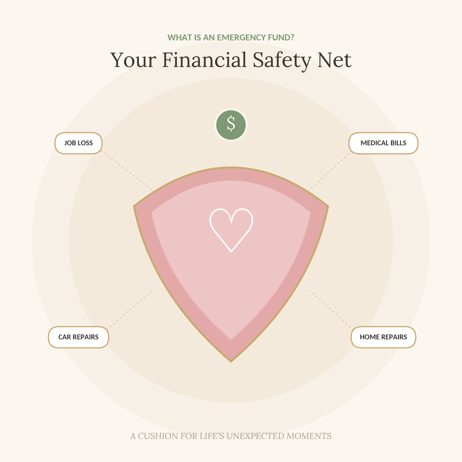 what you use an emergency fund for
