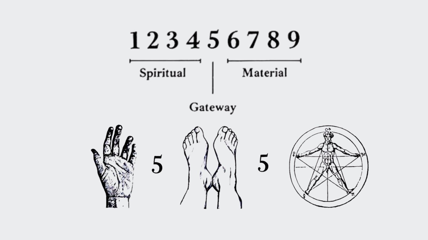 Illustration showing the numbers 1 through 9 in a row, with 1–4 labeled 'Spiritual,' 6–9 labeled 'Material,' and the number 5 in the center labeled 'Gateway.' Below are three images: a hand with five fingers, two feet with five toes each, and a pentagram with a human figure inscribed inside a circle, arms and legs outstretched to the star's five points.