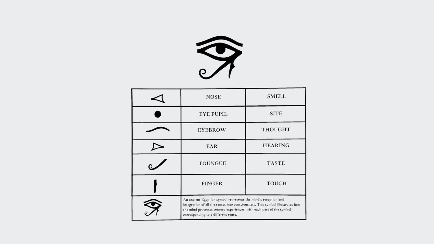 Illustration of the Eye of Horus above a table matching six ancient Egyptian symbols to body parts and senses: a triangle for nose/smell, a dot for eye pupil/sight, a curved line for eyebrow/thought, a triangle for ear/hearing, a curled line for tongue/taste, and a vertical line for finger/touch. A final row shows the full Eye of Horus symbol, explained as representing how the mind takes in and combines all the senses into one conscious experience.