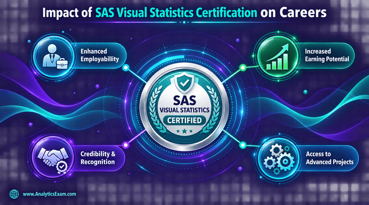 An infographic illustrating the career impact of SAS Visual Statistics certification, showing benefits like enhanced employability, increased earning potential, and recognition radiating from a central certified badge.