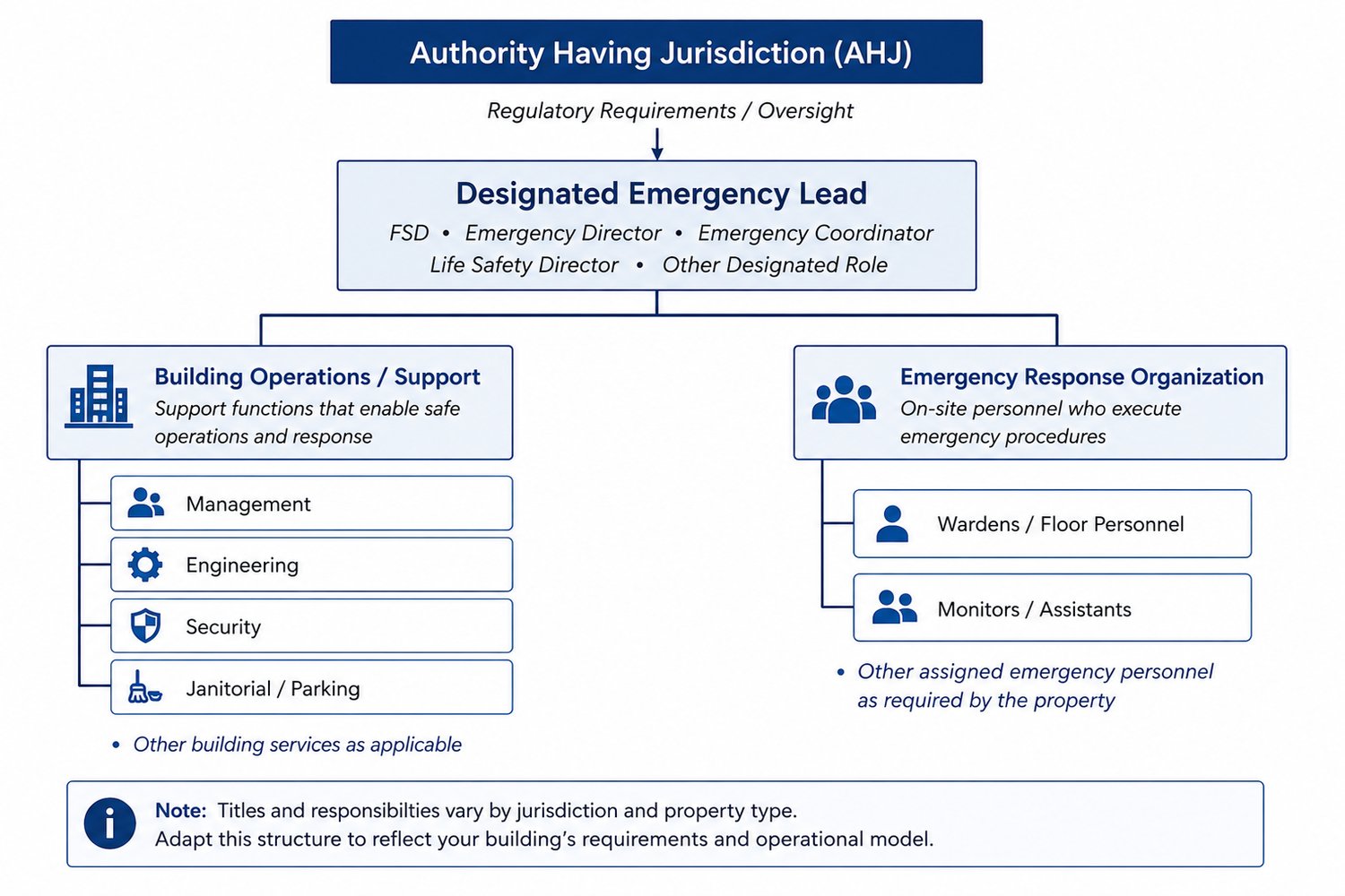 Emergency preparedness organizational structure showing the AHJ, designated emergency lead, building operations support, and emergency response organization