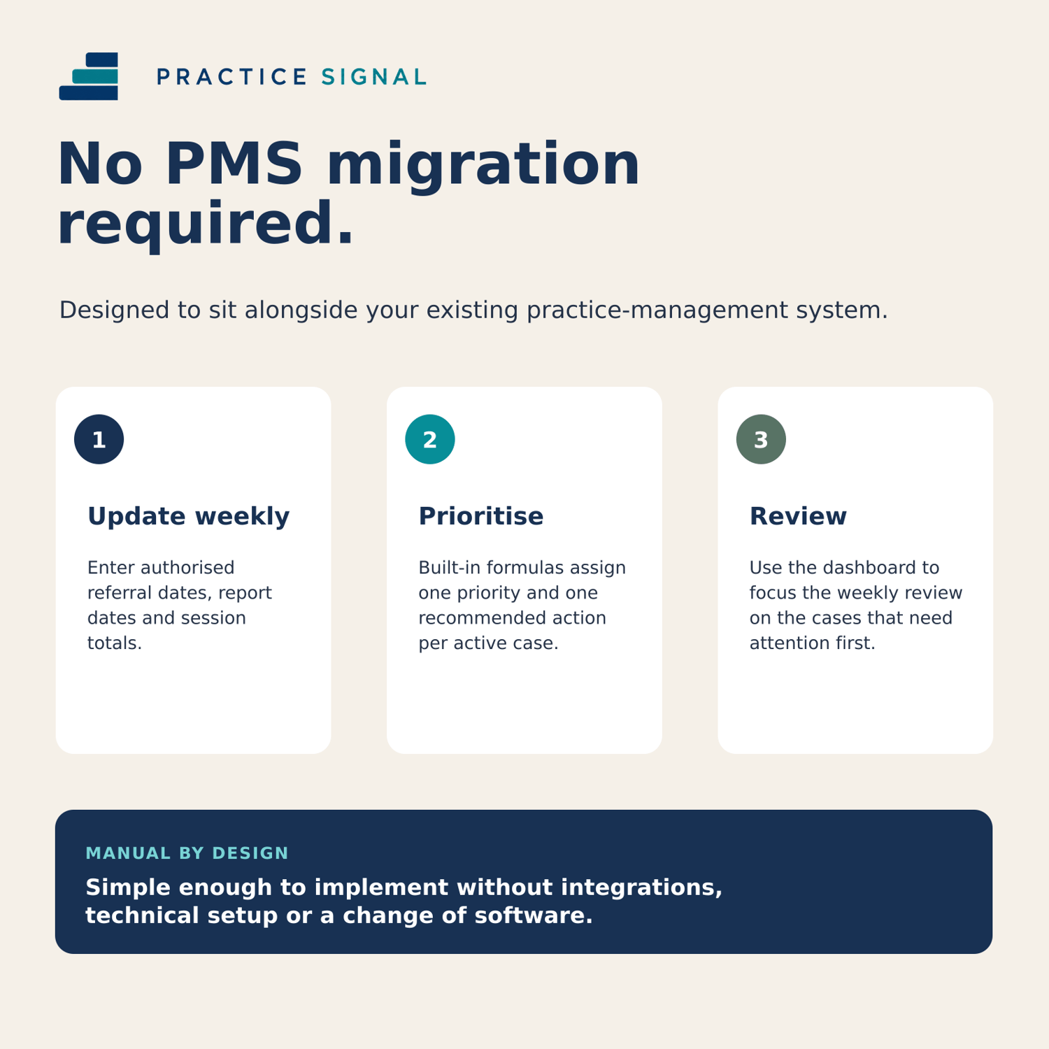Three-step Practice Signal workflow: update authorised data weekly, prioritise cases automatically and review the dashboard without changing the PMS.