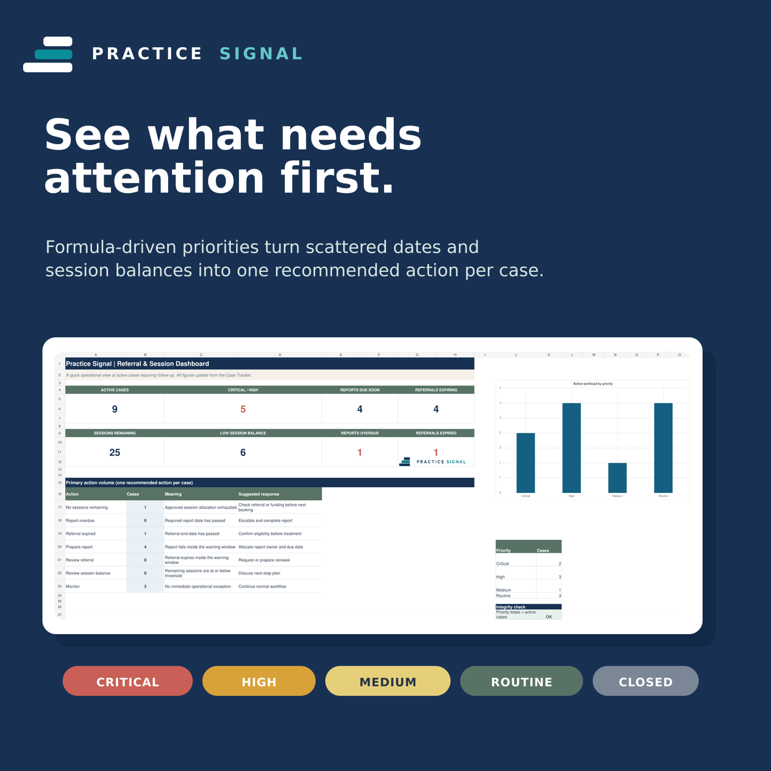 Practice Signal dashboard showing Critical, High, Medium, Routine and Closed case priorities for weekly Allied Health administration review.