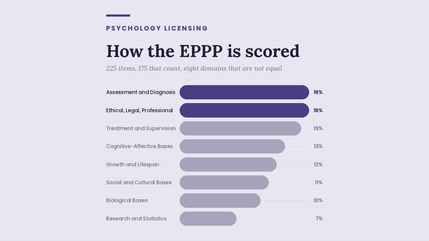 Bar chart of the eight EPPP content domains and their percentage weights