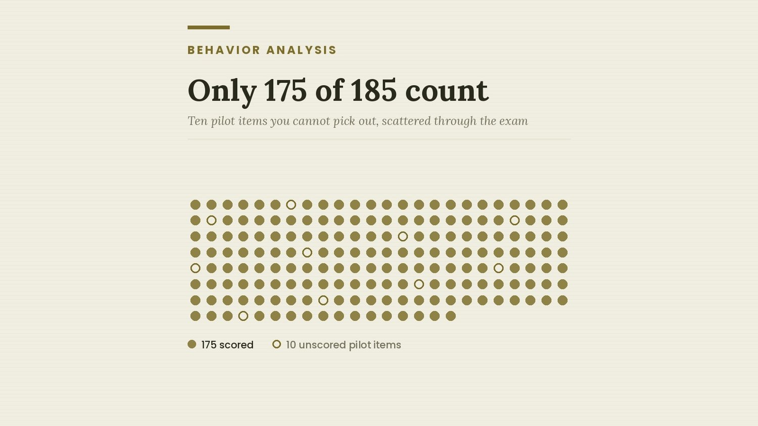 Grid of 185 dots with ten hollow ones scattered through, marking the unscored pilot items