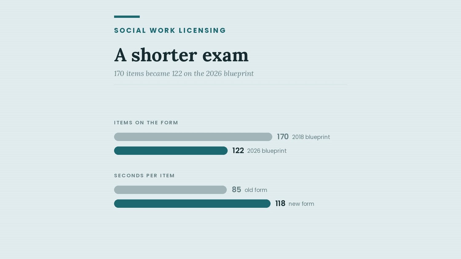Comparison bars showing the ASWB exam dropping from 170 items to 122 on the 2026 blueprint
