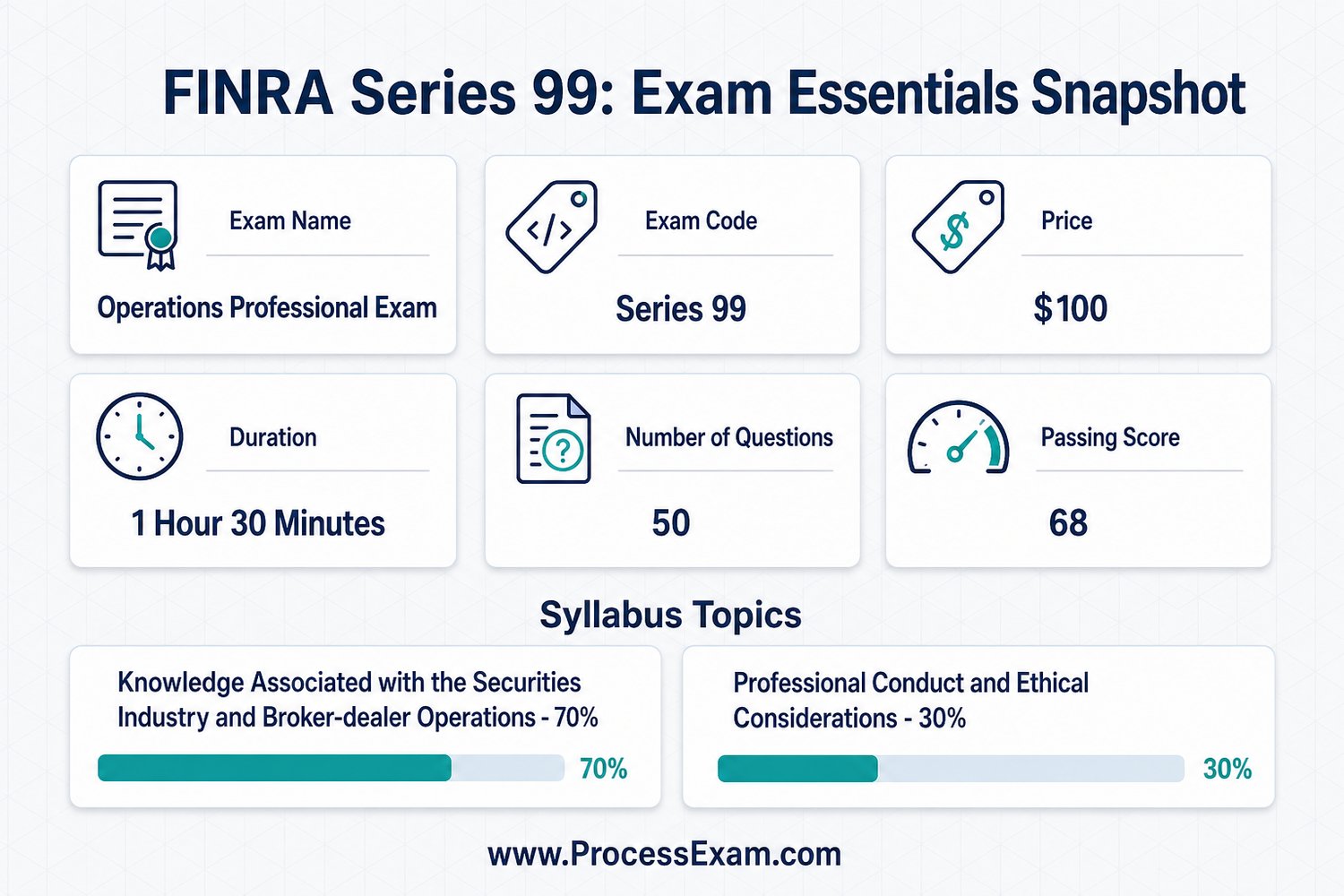 An infographic providing a concise snapshot of the FINRA Series 99 exam details, including name, code, price, duration, questions, passing score, and two main syllabus topics with their weightages.