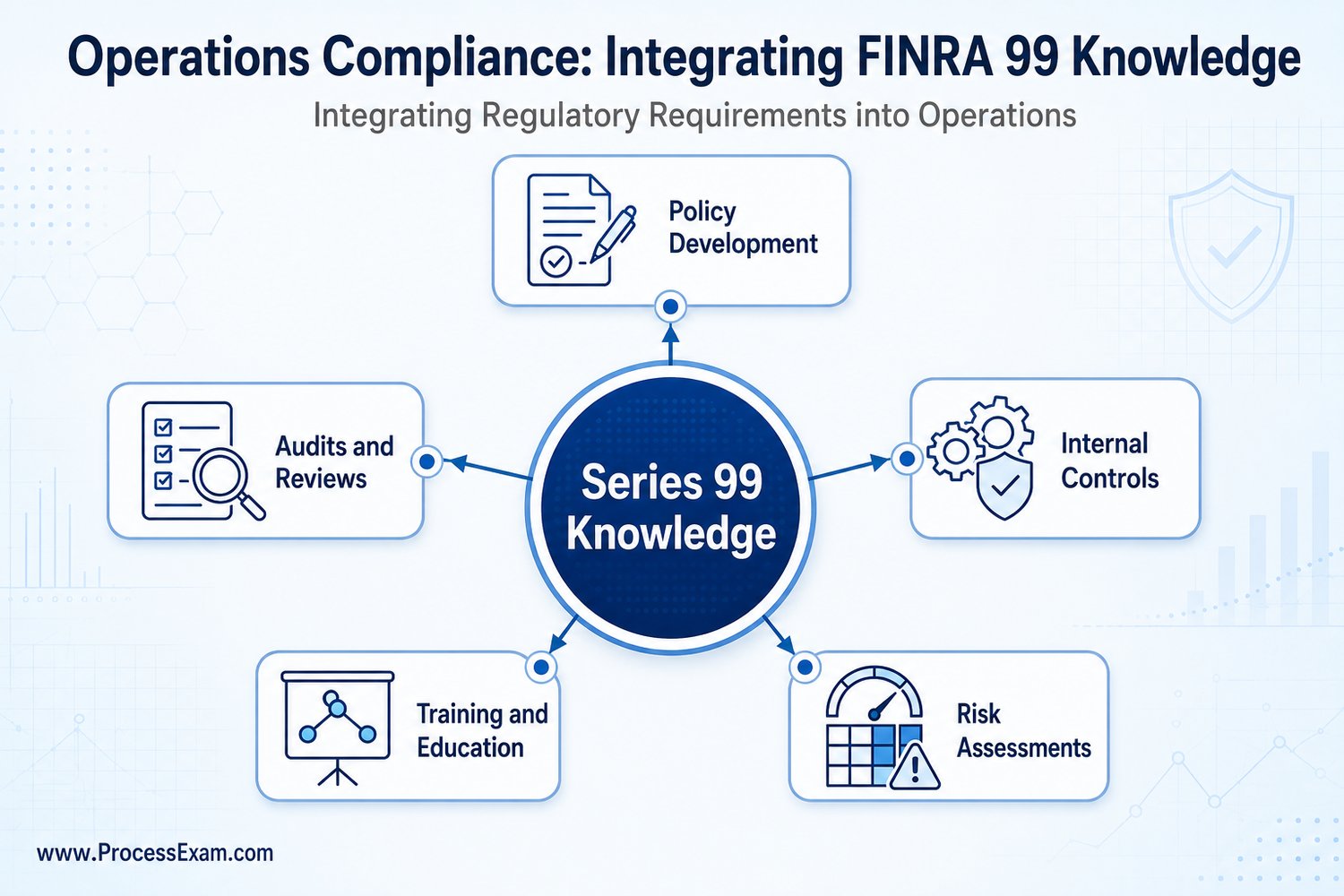 An infographic illustrating how FINRA Series 99 knowledge is integrated into daily operations compliance, showing its application in policy development, internal controls, risk assessments, training, and audits.