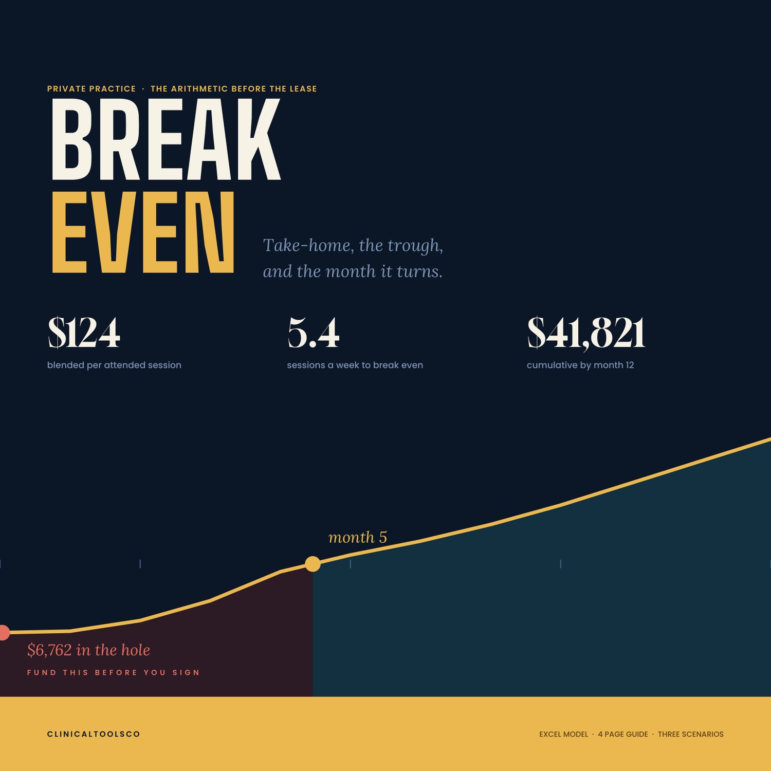 Cover of Private Practice Financial Model, Income and Break Even