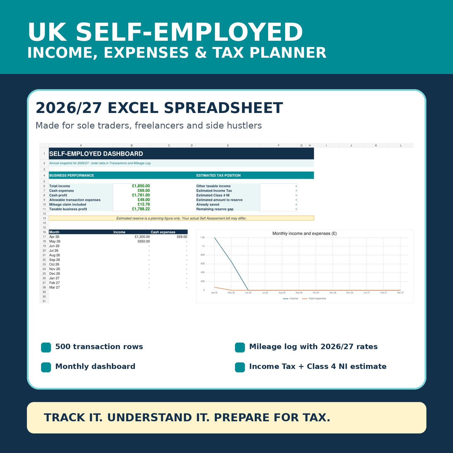 UK Self-Employed Income, Expenses and Tax Planner 2026/27 Excel spreadsheet with income dashboard, mileage log and estimated tax calculations.