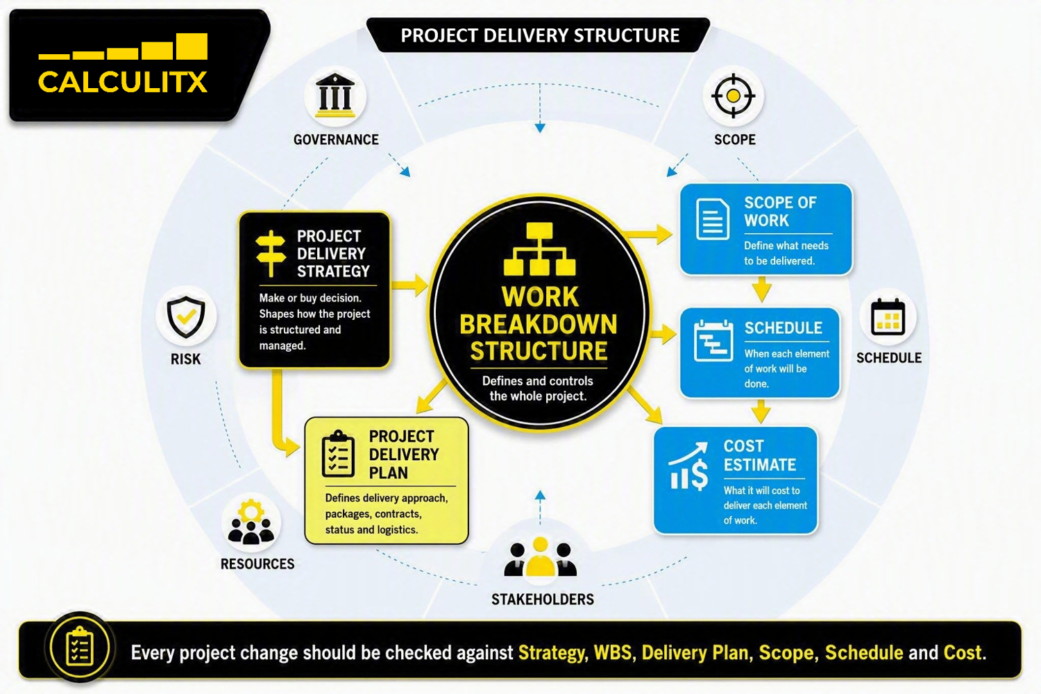 Project Delivery Structure