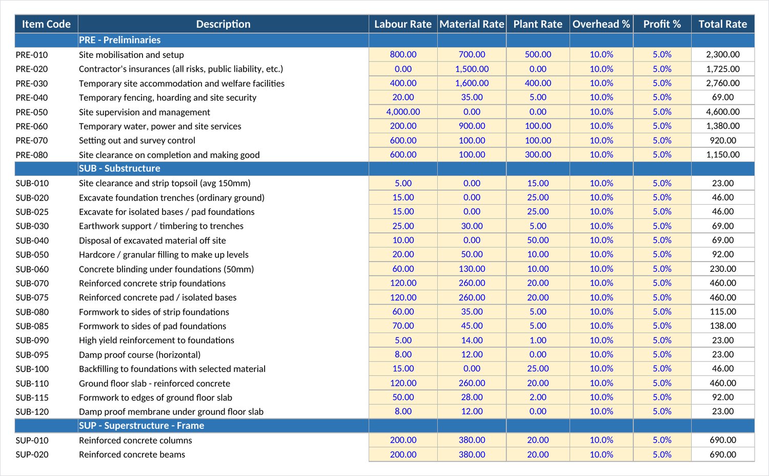 Rate build-up sheet showing labour, material and plant rates with overhead and profit percentages producing a total rate for each item code