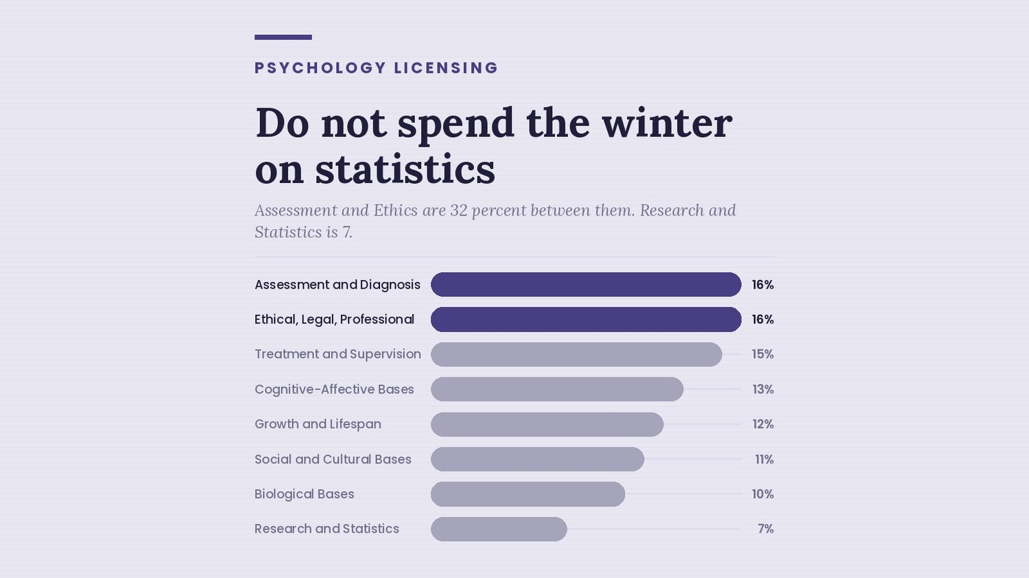 EPPP domain weights: Assessment and Diagnosis and Ethical, Legal and Professional Issues at 16 percent each, Research and Statistics at 7